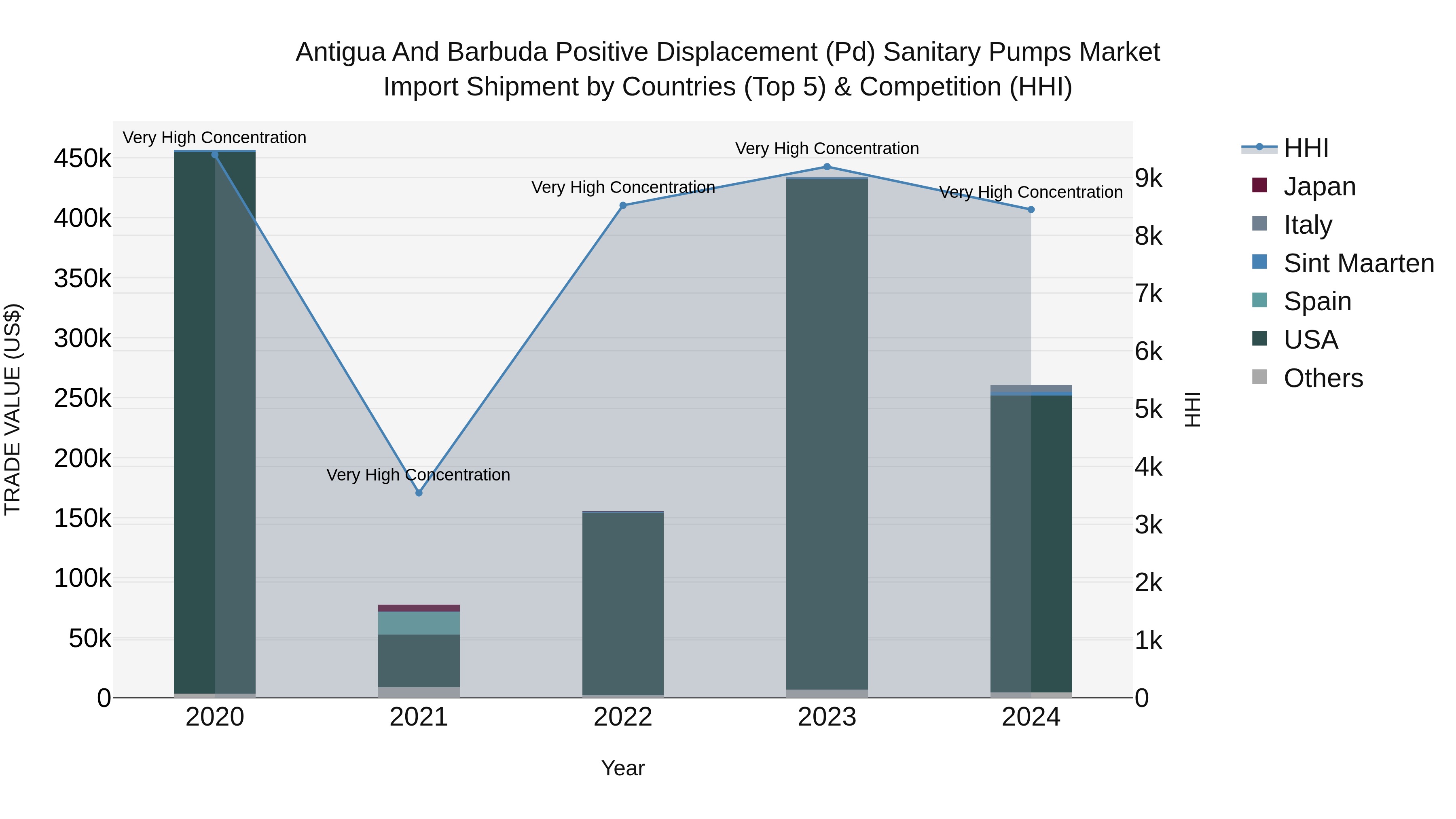 Antigua and Barbuda Positive Displacement (Pd) Sanitary Pumps Market Top 5 Importing Countries and Market Competition (HHI) Analysis