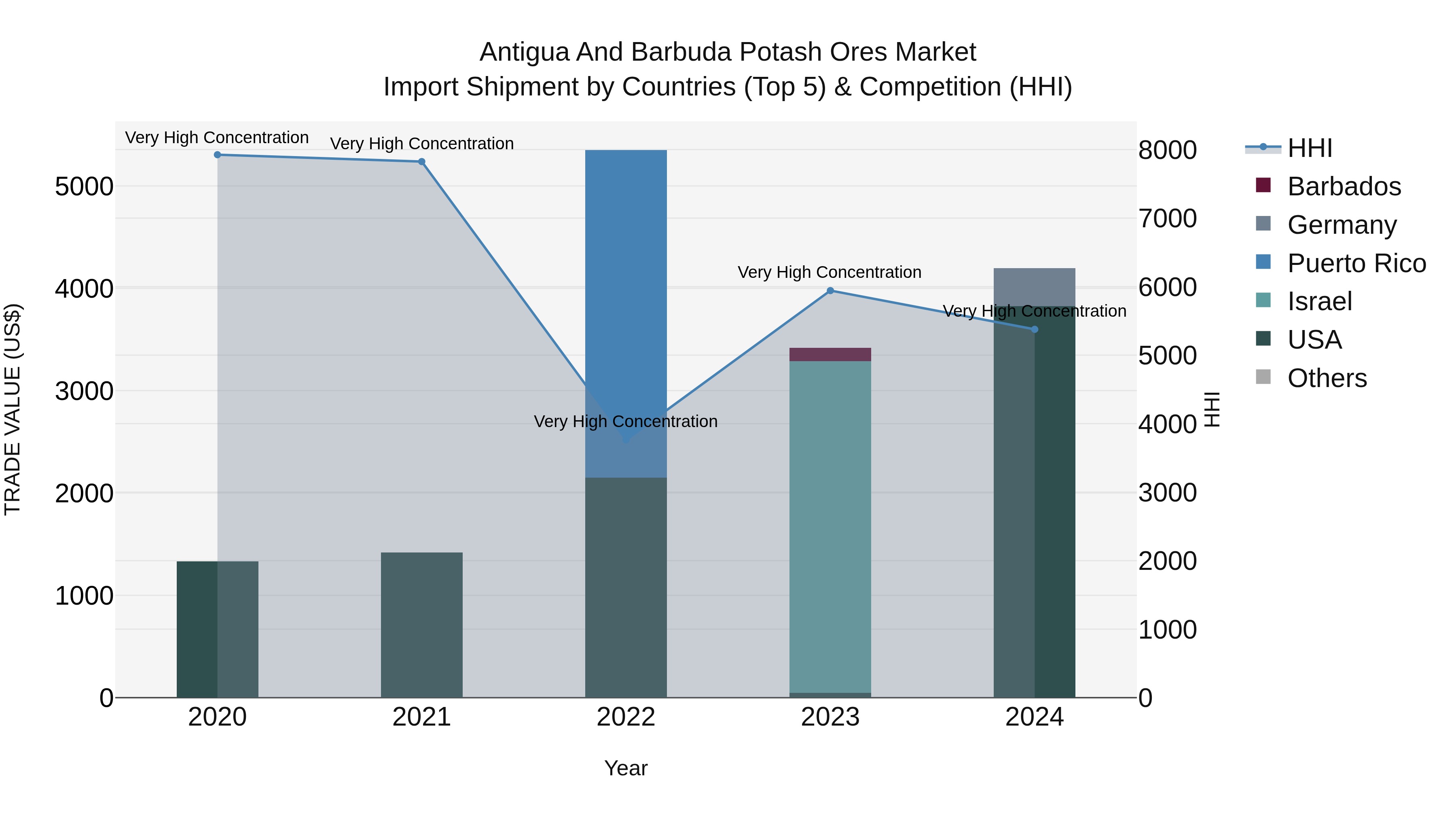 Antigua and Barbuda Potash Ores Market Top 5 Importing Countries and Market Competition (HHI) Analysis