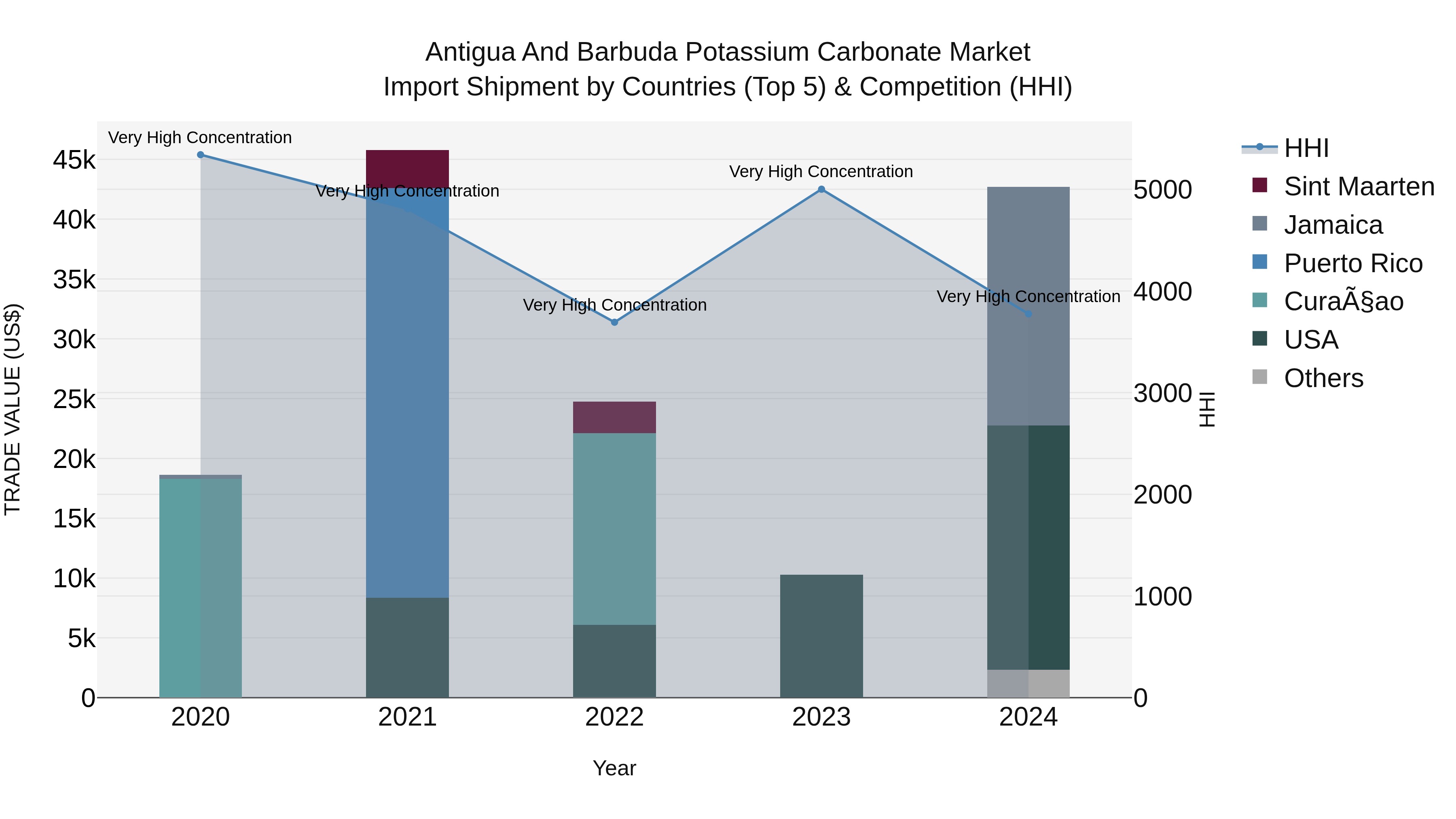 Antigua and Barbuda Potassium Carbonate Market Top 5 Importing Countries and Market Competition (HHI) Analysis