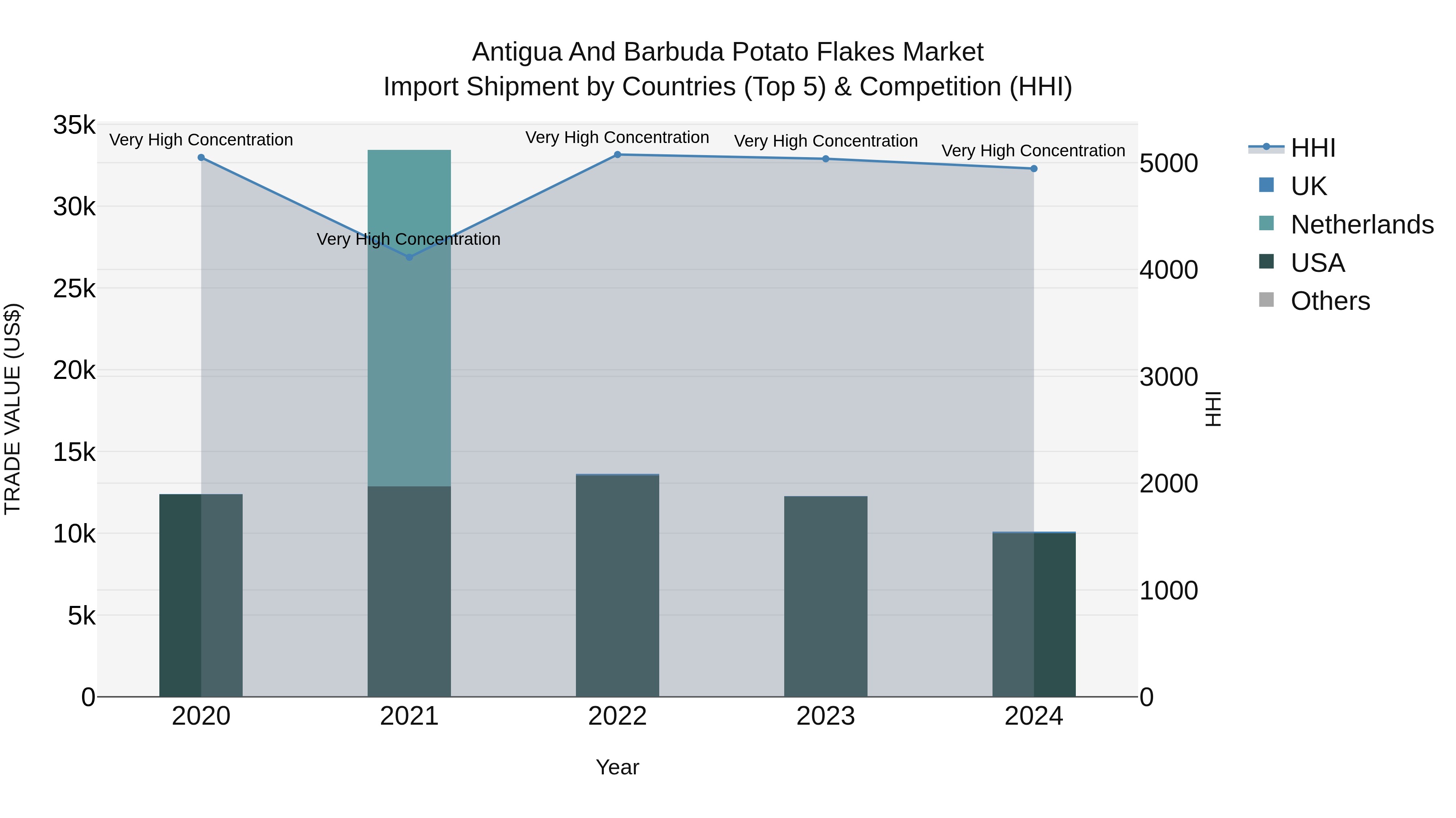 Antigua and Barbuda Potato Flakes Market Top 5 Importing Countries and Market Competition (HHI) Analysis