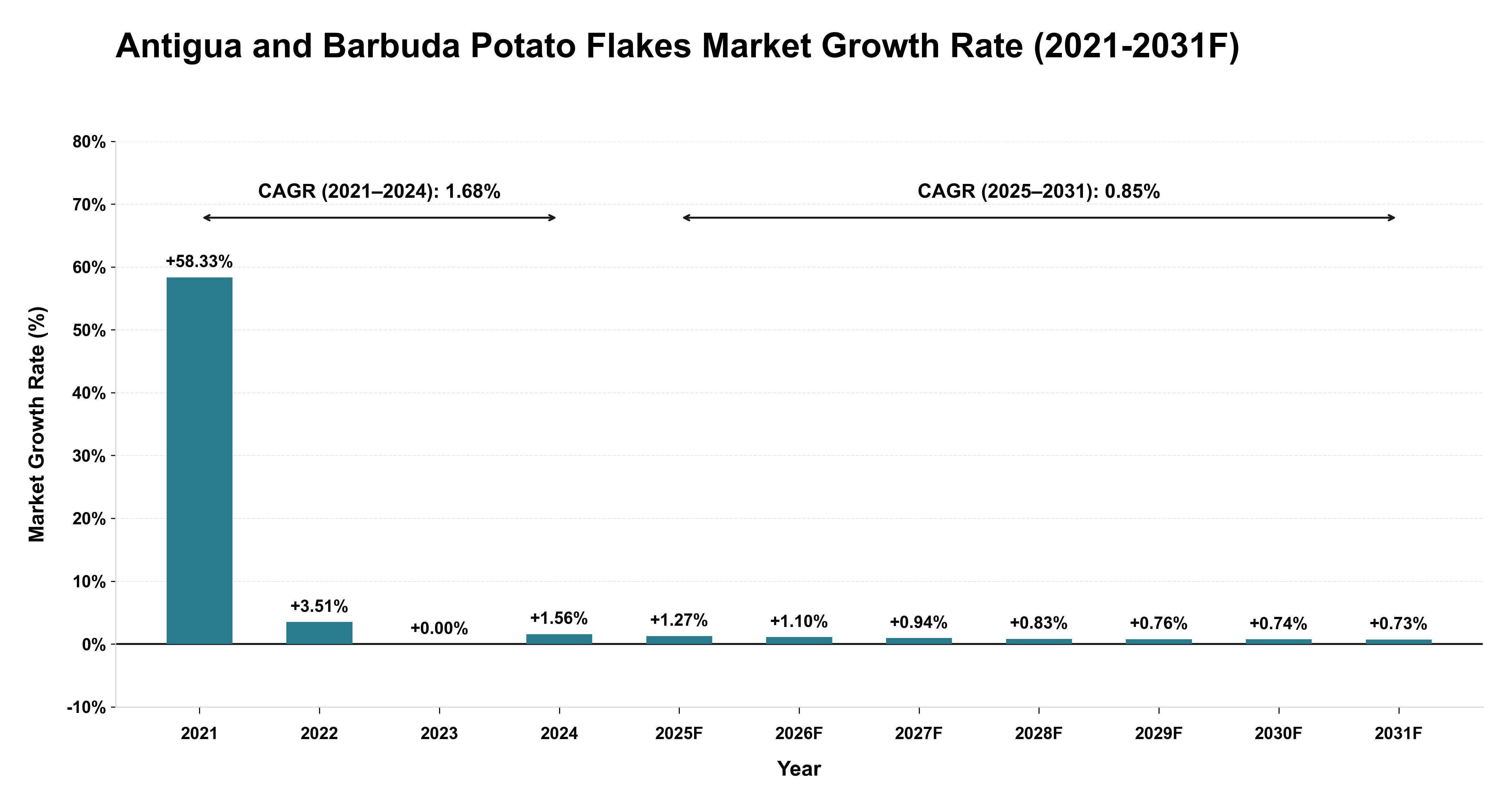 Antigua and Barbuda Potato Flakes Market Year-wise Growth Rate (2021-2031F)