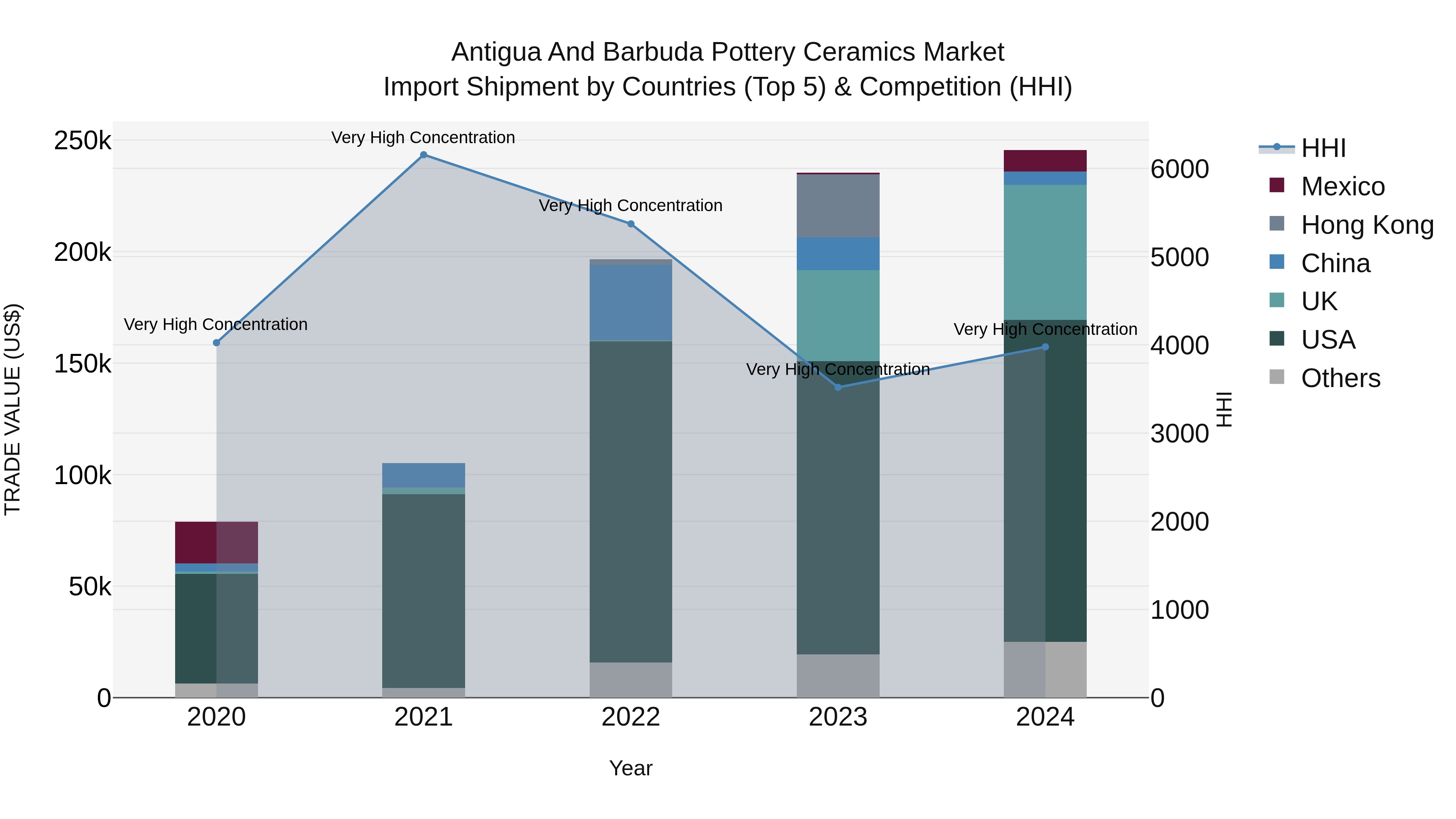 Antigua and Barbuda Pottery Ceramics Market Top 5 Importing Countries and Market Competition (HHI) Analysis