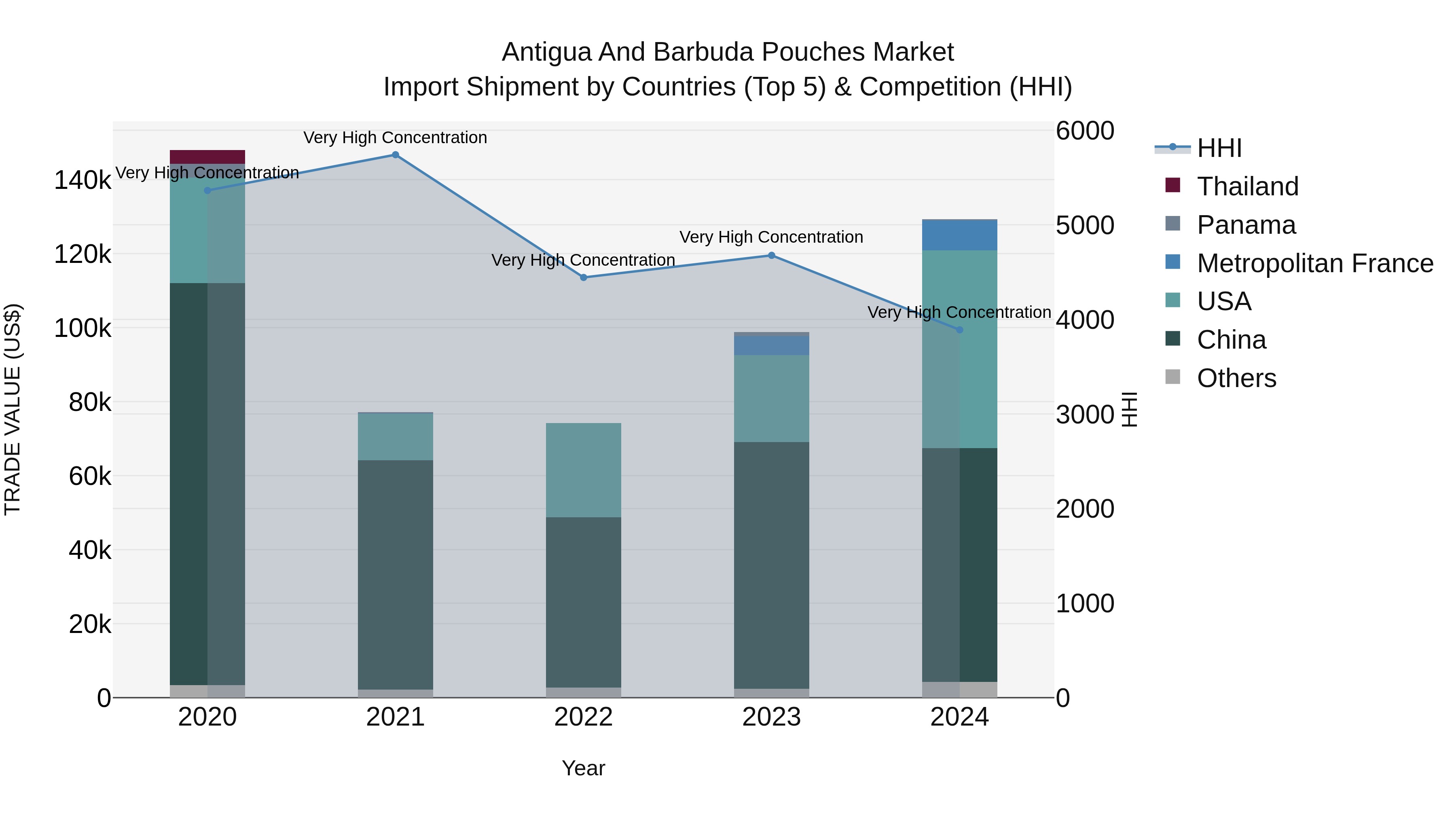 Antigua and Barbuda Pouches Market Top 5 Importing Countries and Market Competition (HHI) Analysis