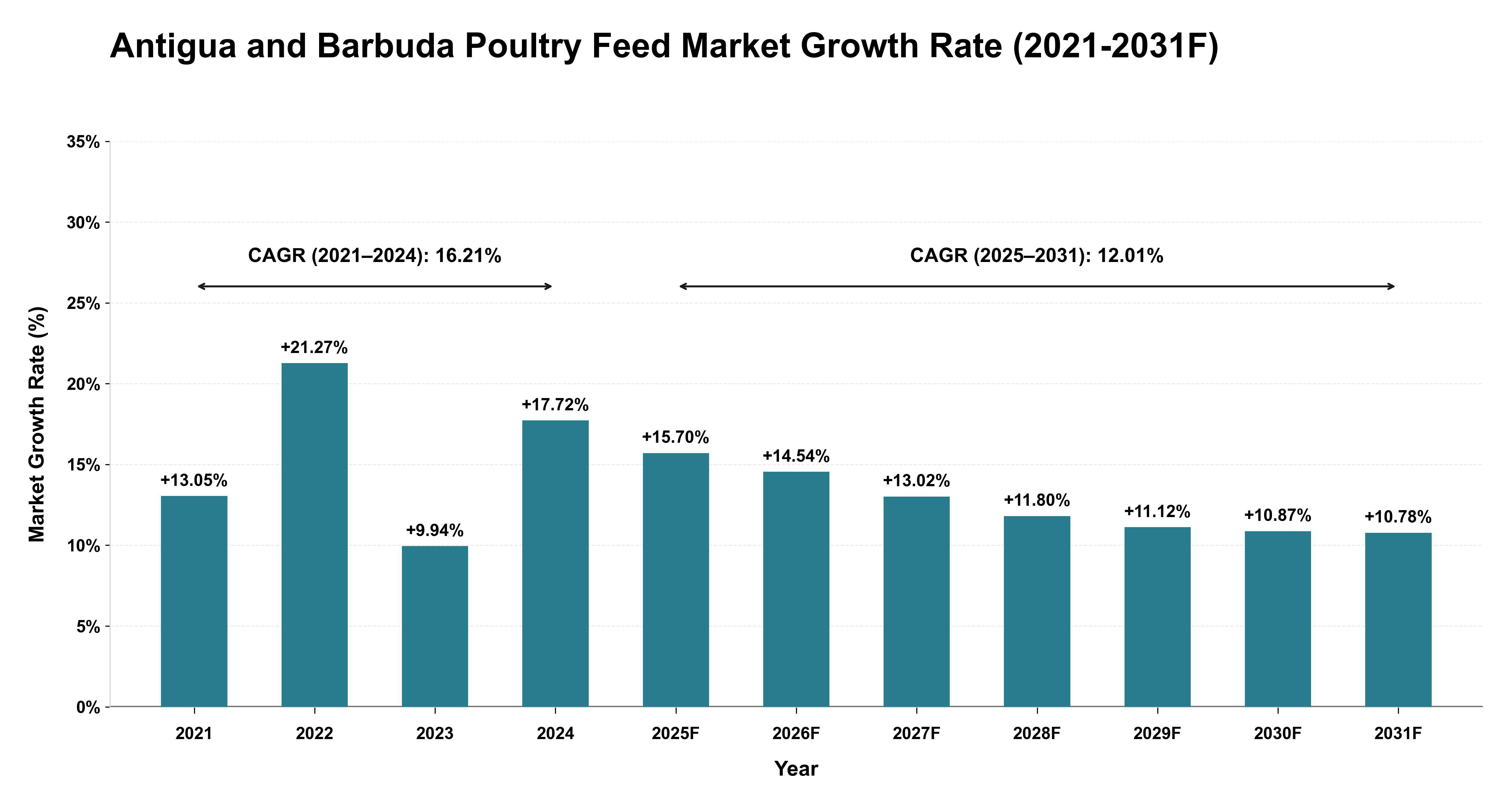 Antigua and Barbuda Poultry Feed Market Year-wise Growth Rate (2021-2031F)