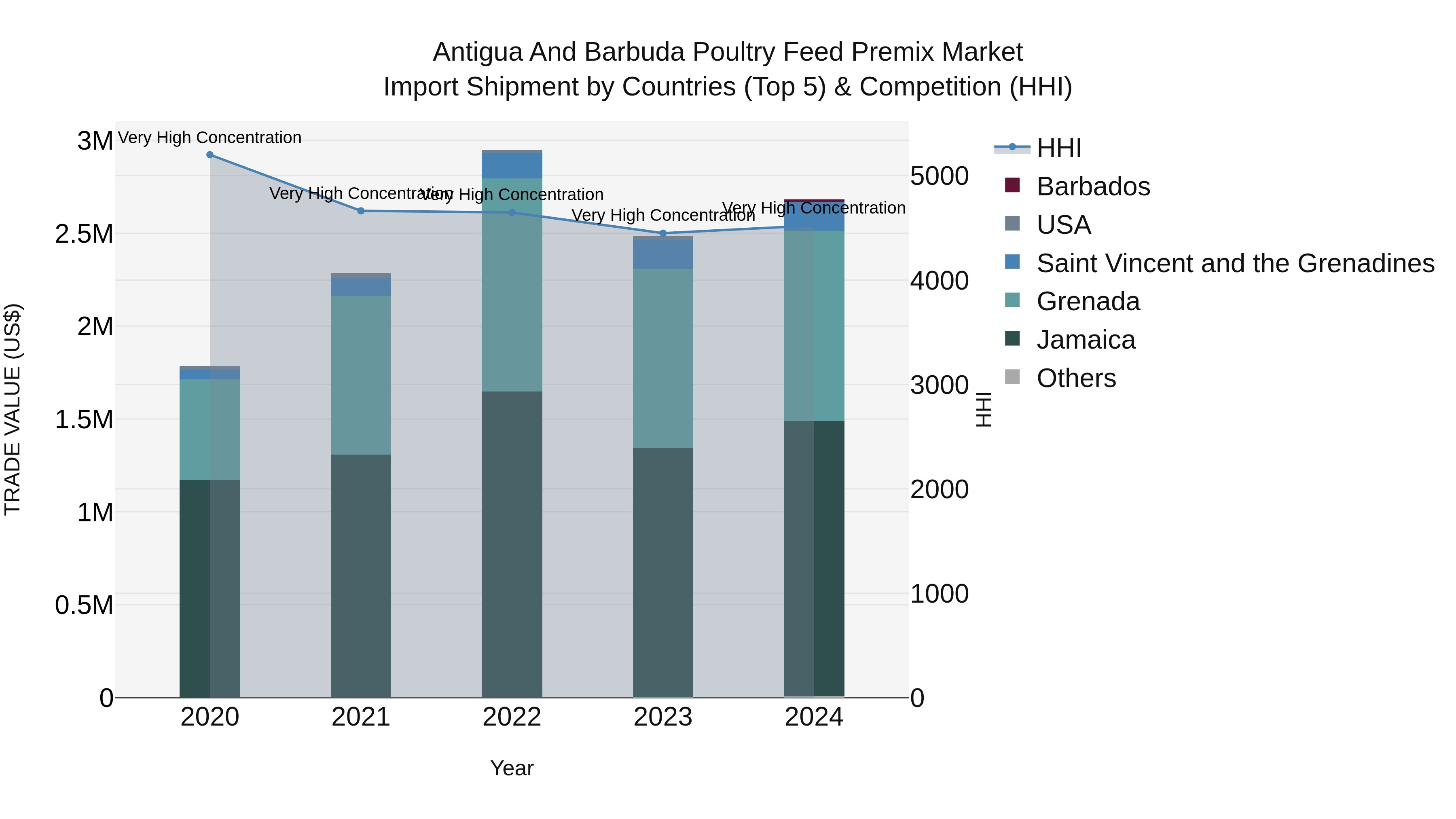 Antigua and Barbuda Poultry Feed Premix Market Top 5 Importing Countries and Market Competition (HHI) Analysis