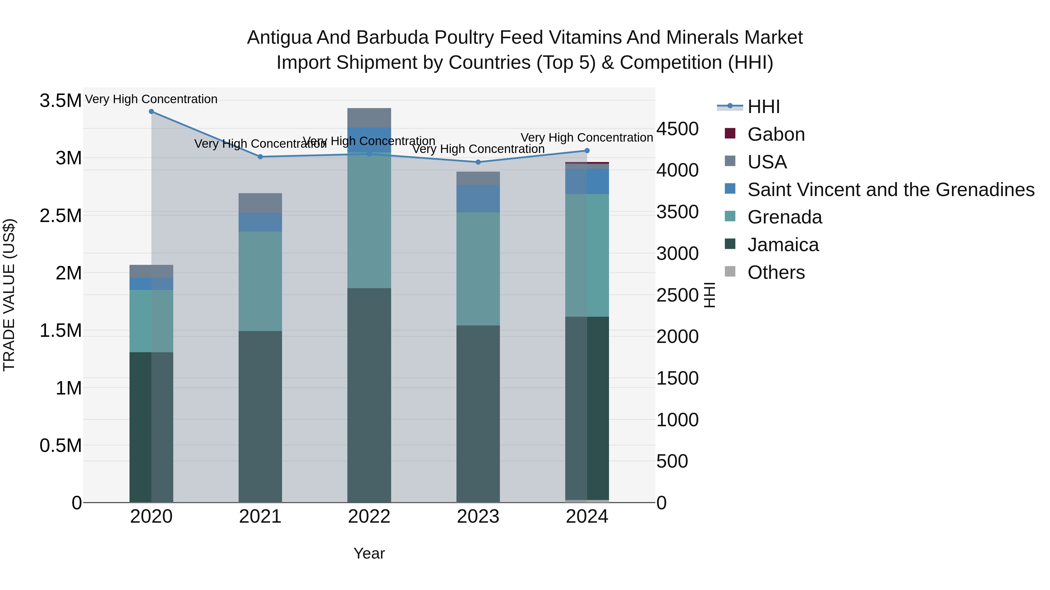 Antigua and Barbuda Poultry Feed Vitamins and Minerals Market Top 5 Importing Countries and Market Competition (HHI) Analysis