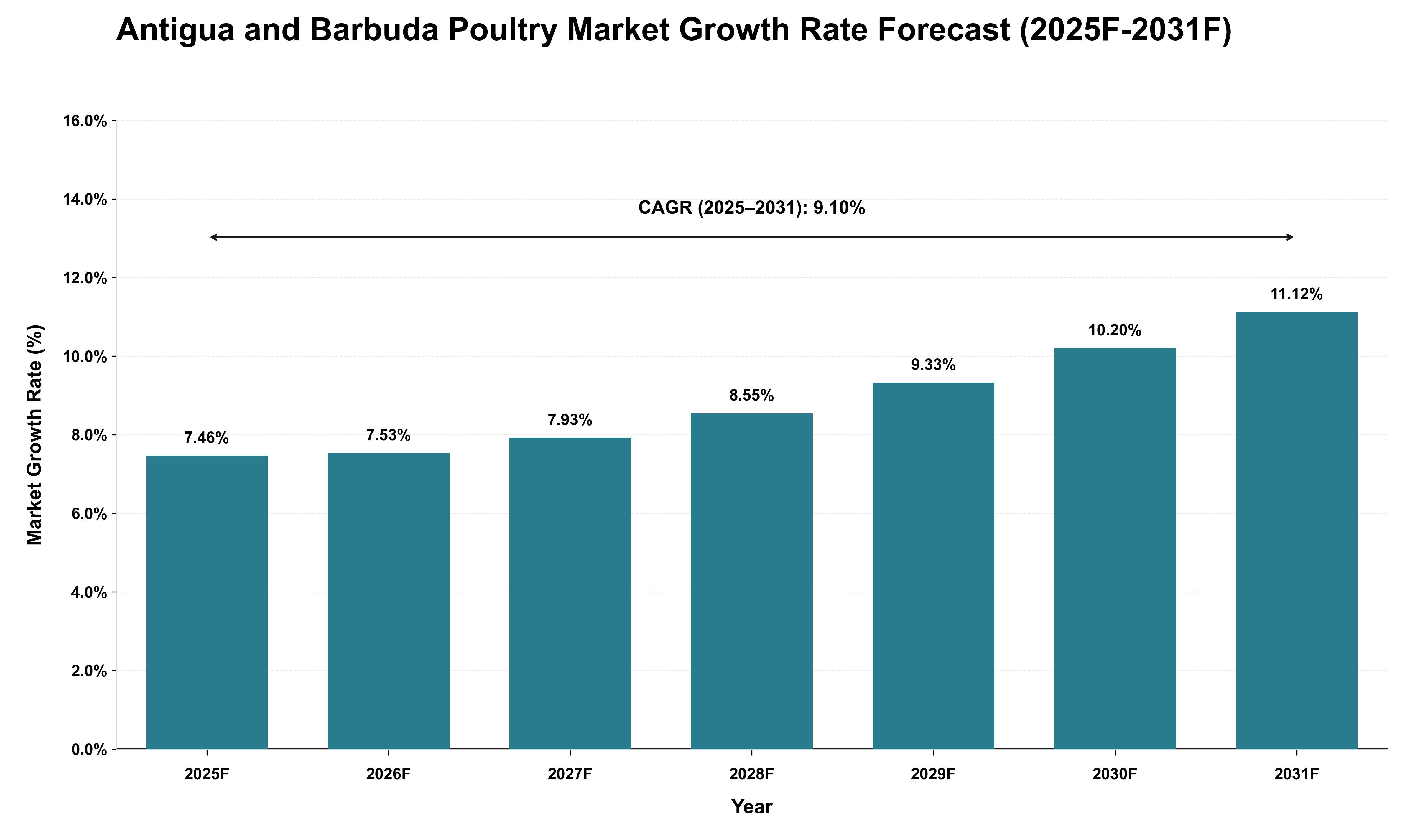 Antigua and Barbuda Poultry Market Growth Rate Analysis (2025 - 2031)