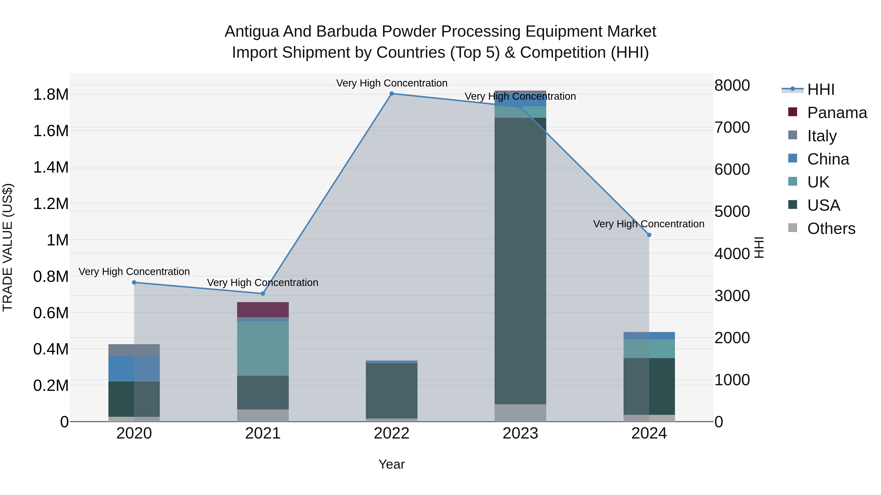 Antigua and Barbuda Powder Processing Equipment Market Top 5 Importing Countries and Market Competition (HHI) Analysis