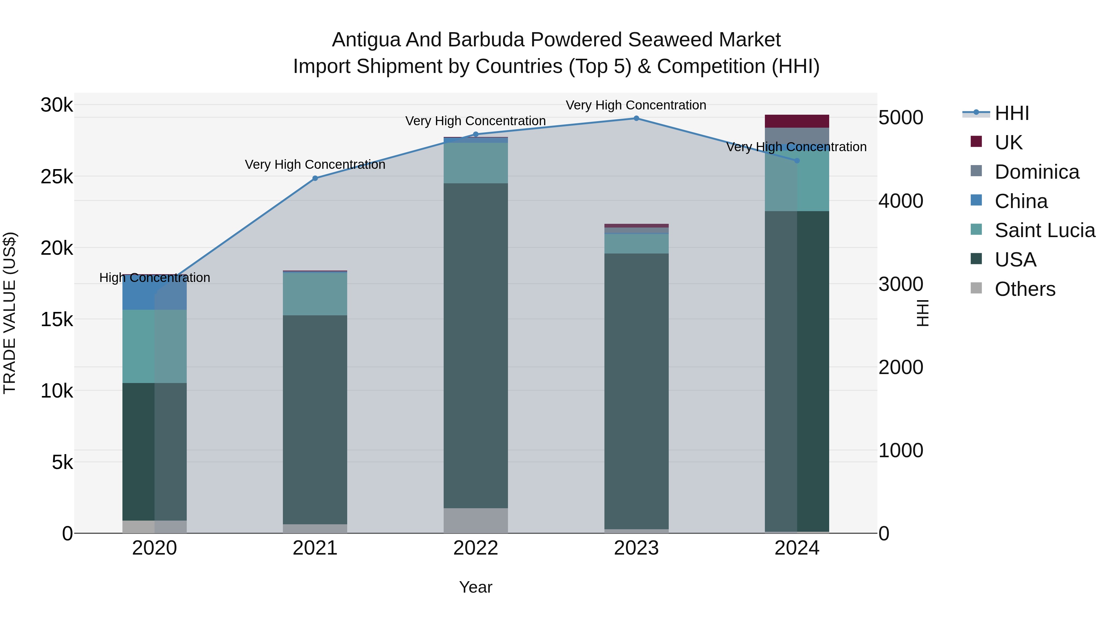 Antigua and Barbuda Powdered Seaweed Market Top 5 Importing Countries and Market Competition (HHI) Analysis