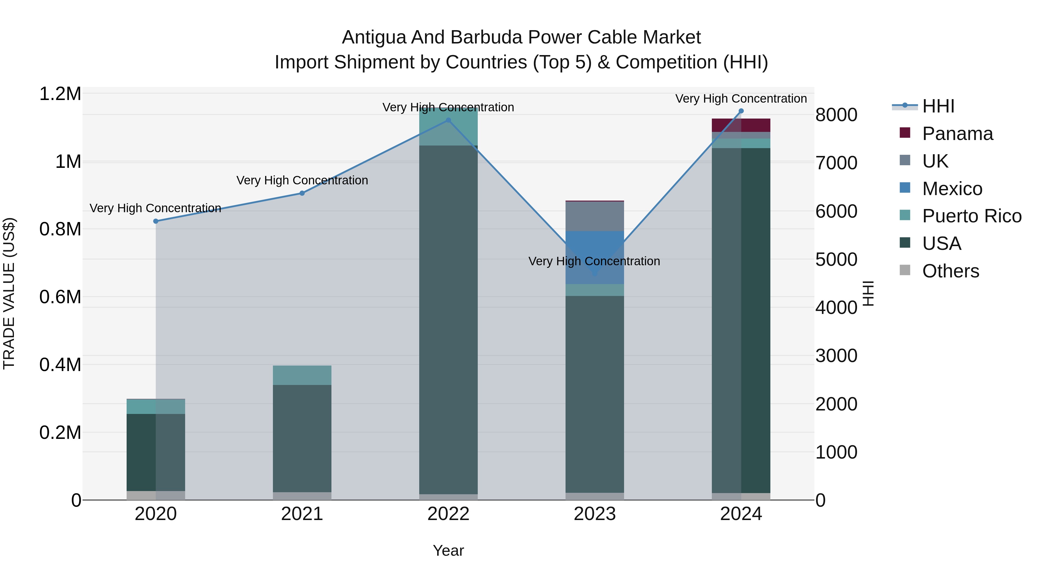 Antigua and Barbuda Power Cable Market Top 5 Importing Countries and Market Competition (HHI) Analysis