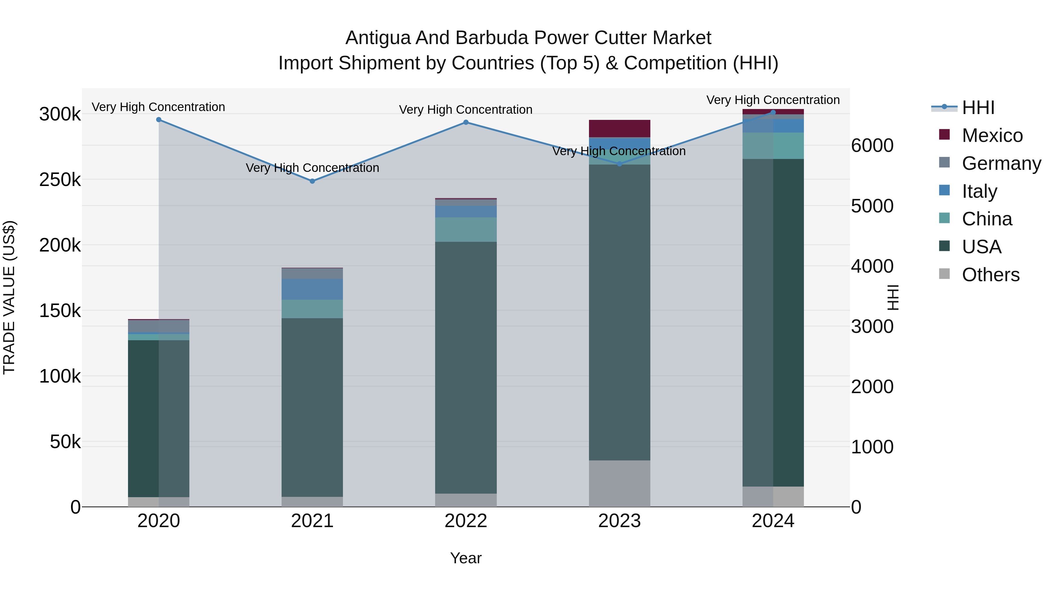Antigua and Barbuda Power Cutter Market Top 5 Importing Countries and Market Competition (HHI) Analysis