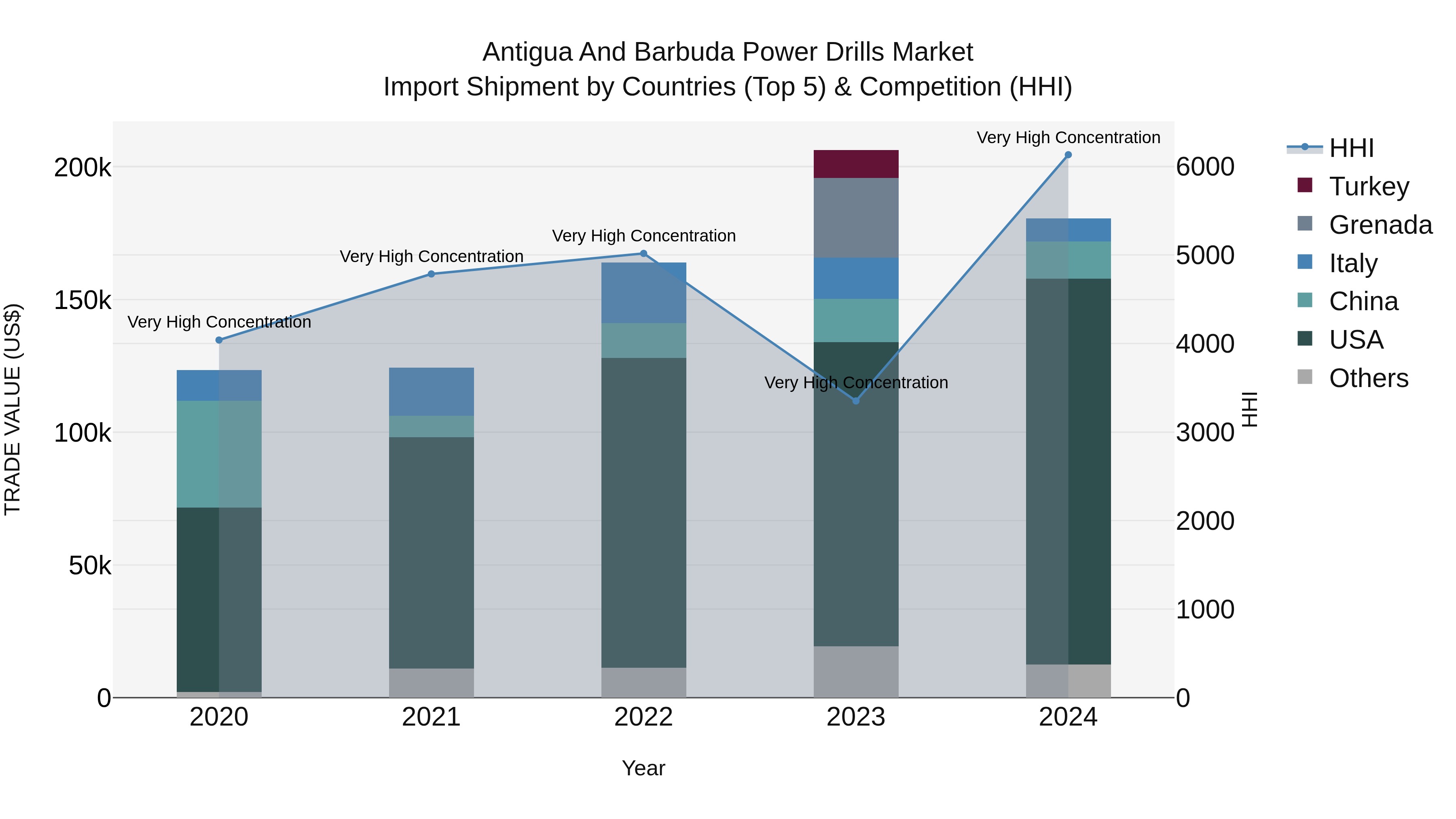 Antigua and Barbuda Power Drills Market Top 5 Importing Countries and Market Competition (HHI) Analysis