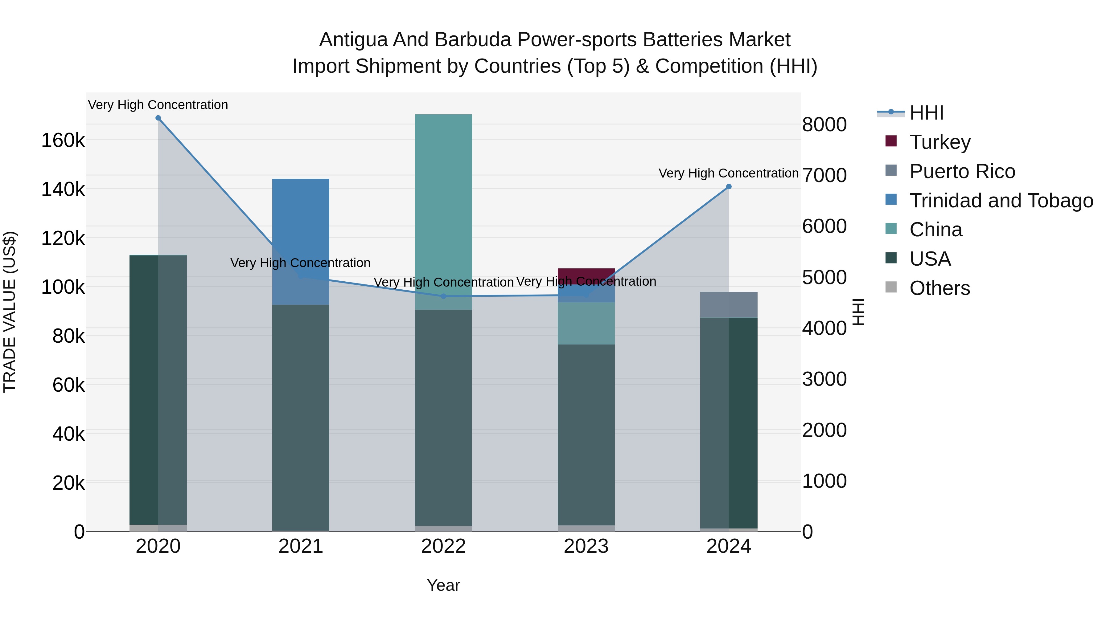 Antigua and Barbuda Power-sports Batteries Market Top 5 Importing Countries and Market Competition (HHI) Analysis