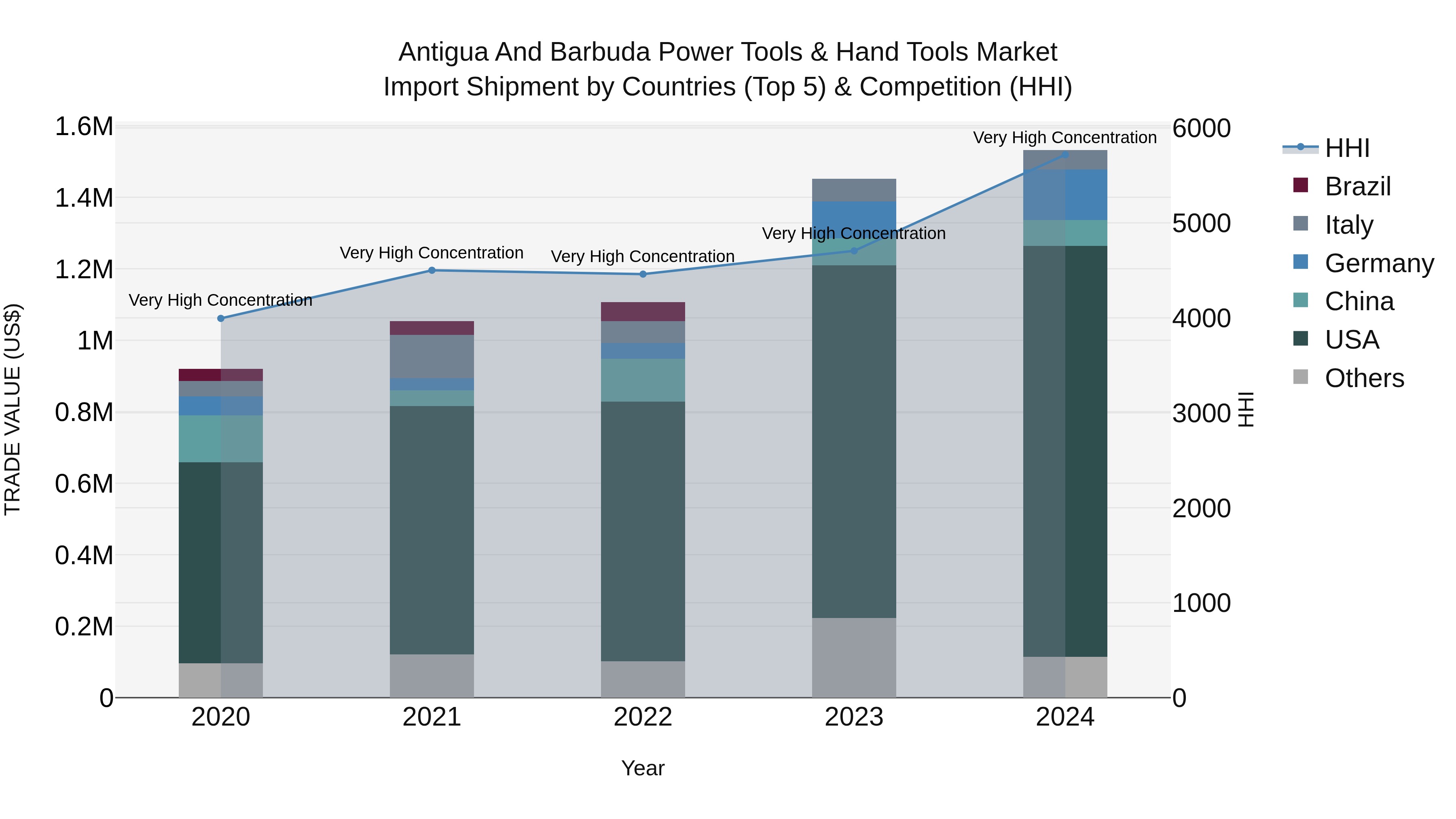 Antigua and Barbuda Power Tools & Hand Tools Market Top 5 Importing Countries and Market Competition (HHI) Analysis