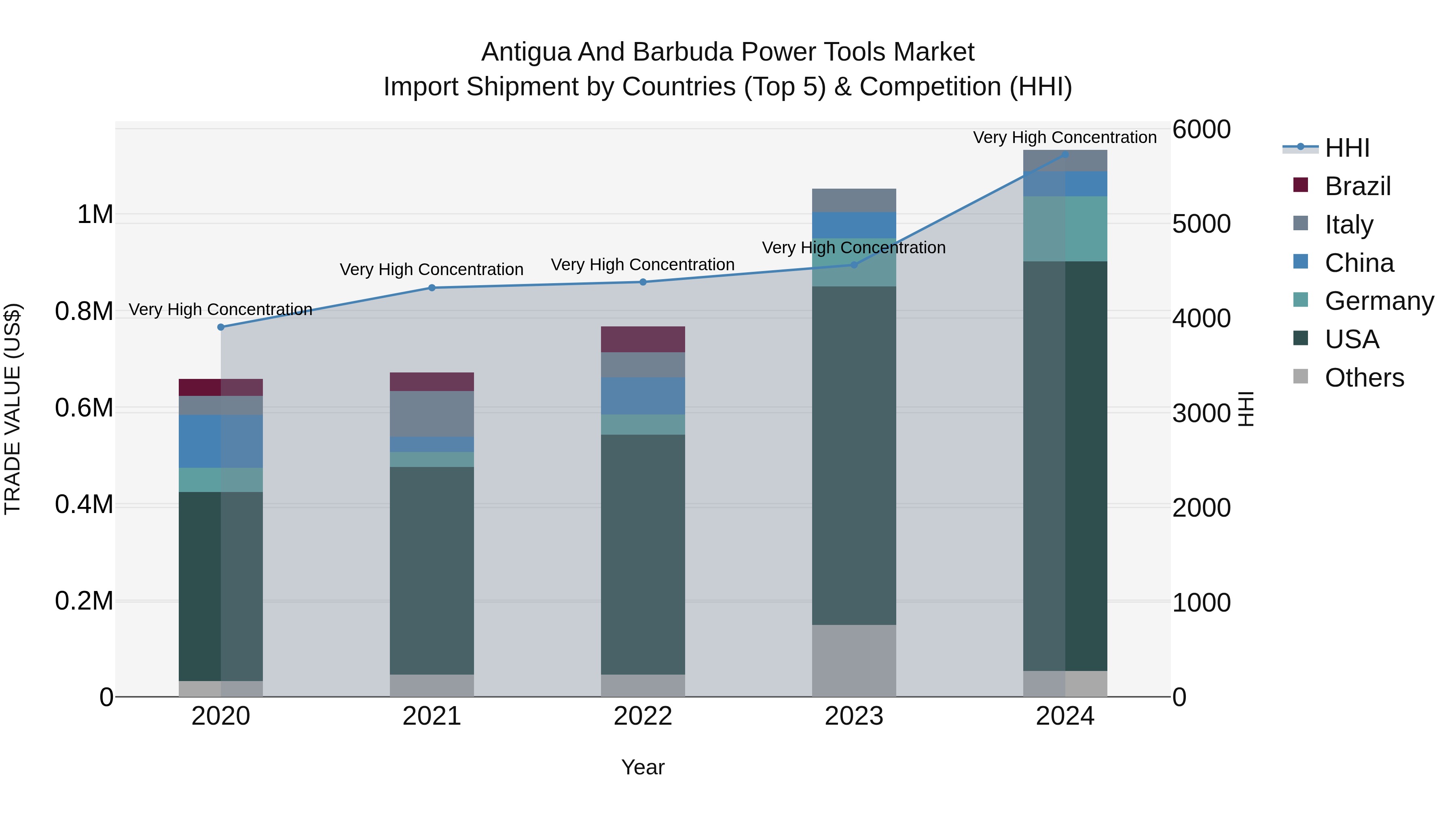 Antigua and Barbuda Power Tools Market Top 5 Importing Countries and Market Competition (HHI) Analysis