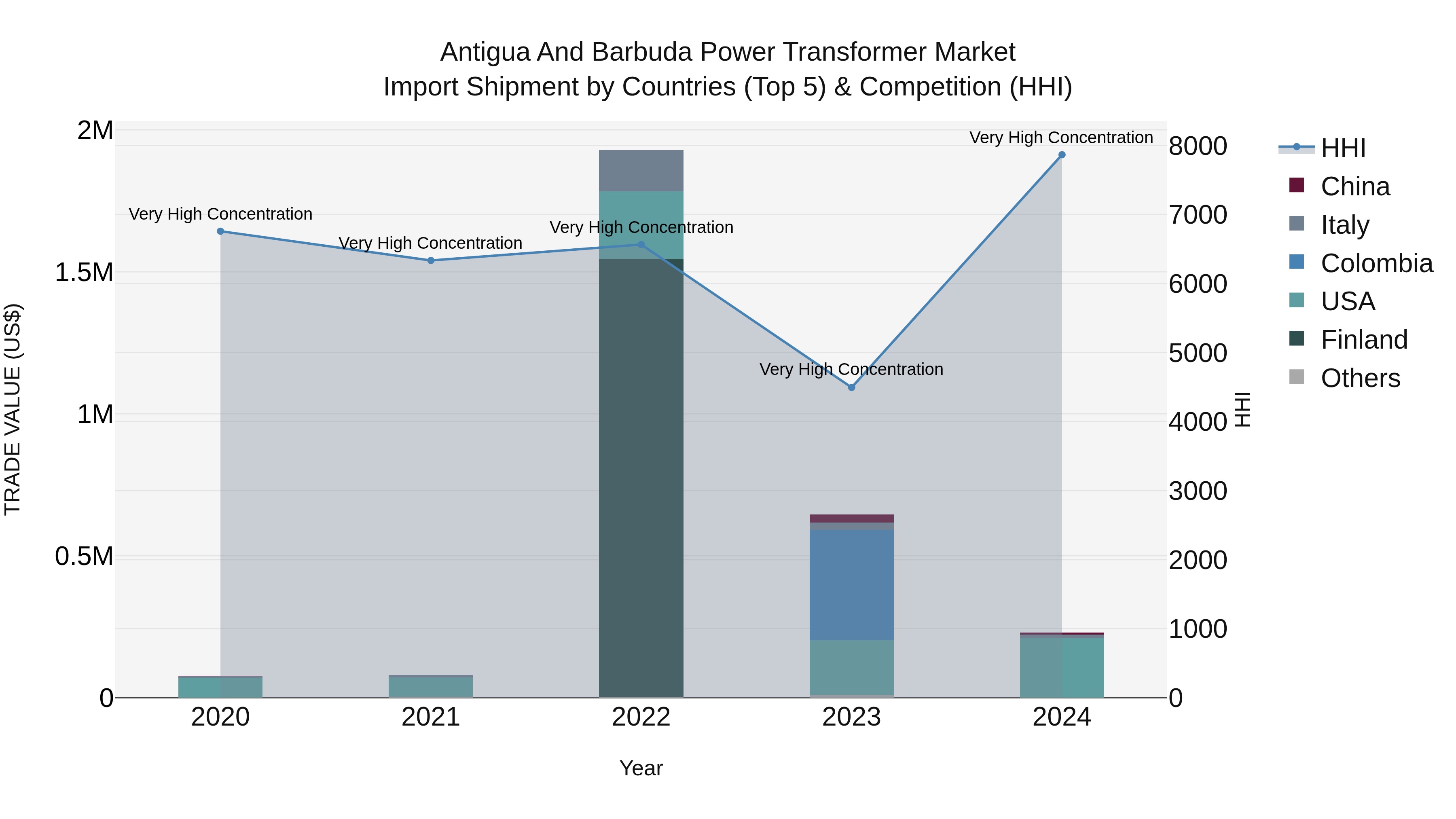 Antigua and Barbuda Power Transformer Market Top 5 Importing Countries and Market Competition (HHI) Analysis