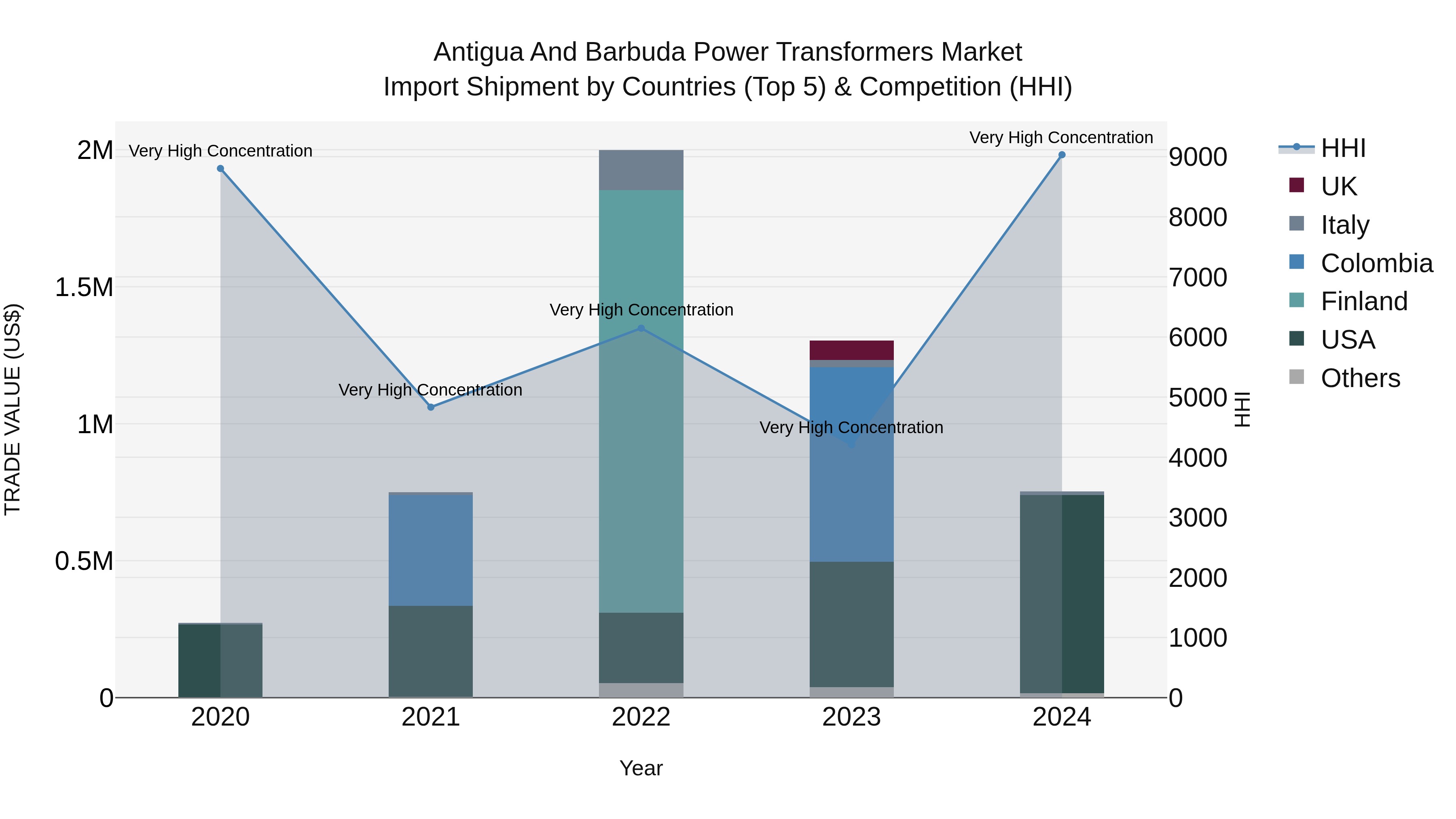 Antigua and Barbuda Power Transformers Market Top 5 Importing Countries and Market Competition (HHI) Analysis
