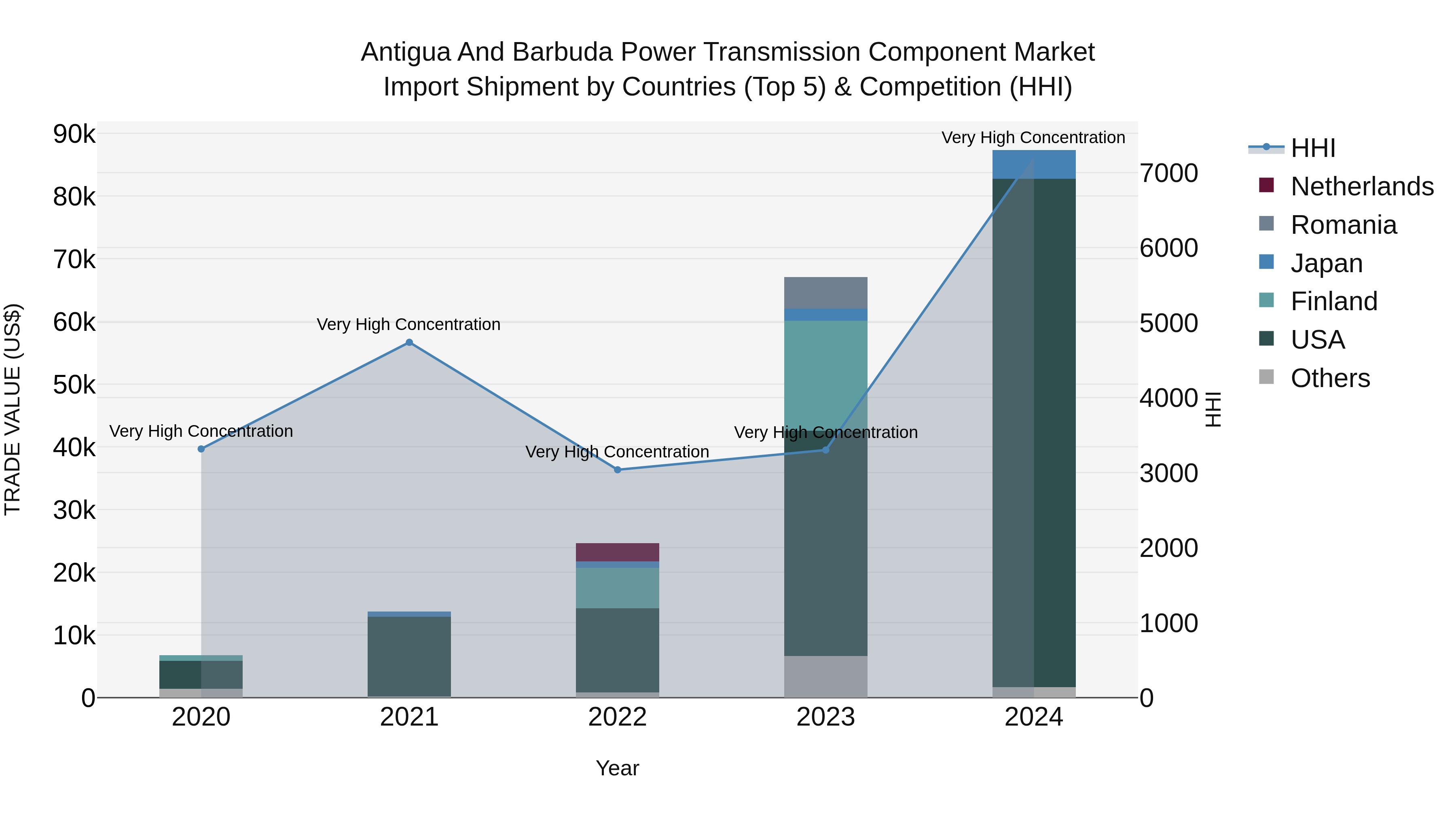 Antigua and Barbuda Power Transmission Component Market Top 5 Importing Countries and Market Competition (HHI) Analysis
