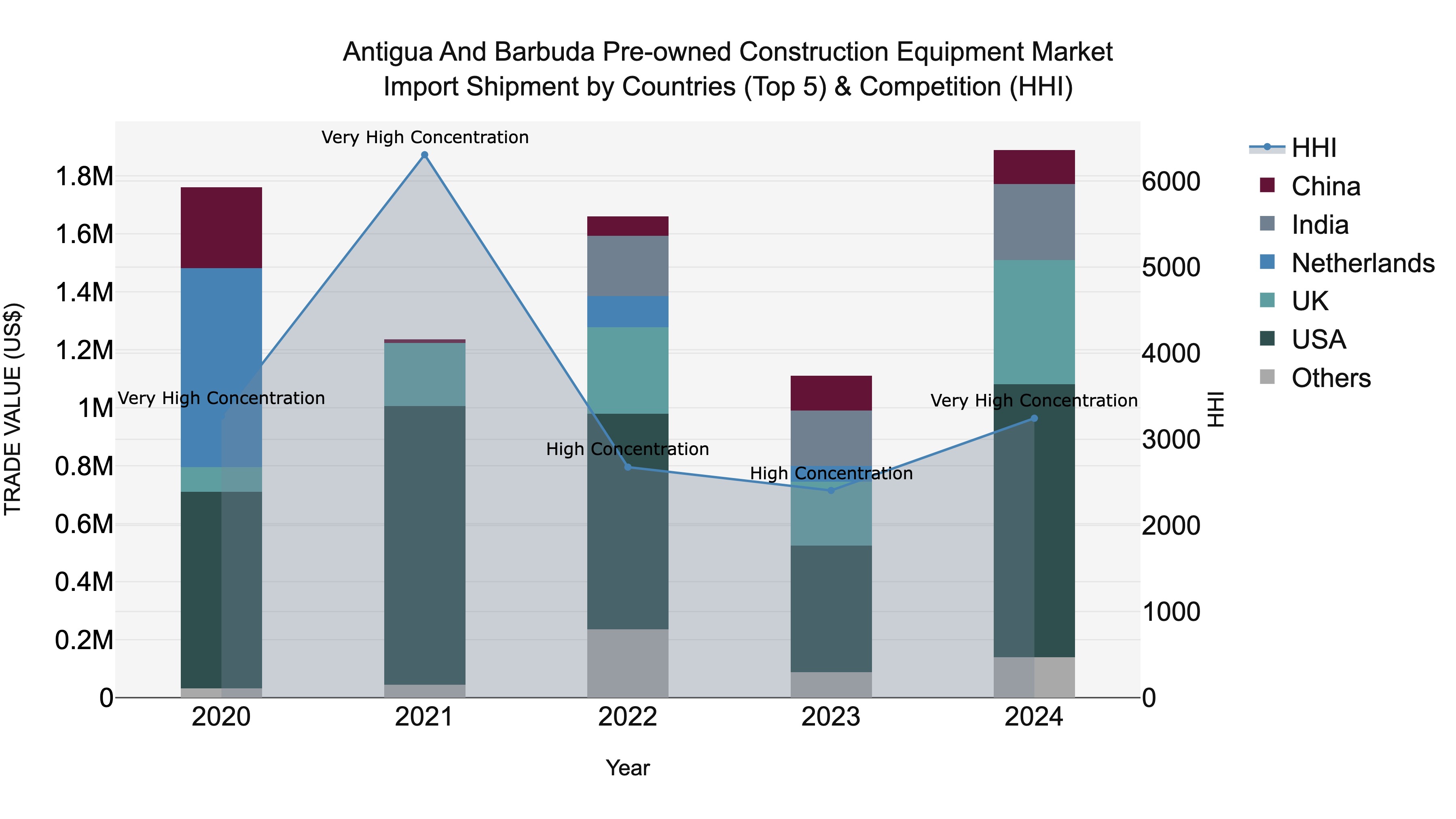 Antigua and Barbuda Pre-owned Construction Equipment Market Top 5 Importing Countries and Market Competition (HHI) Analysis