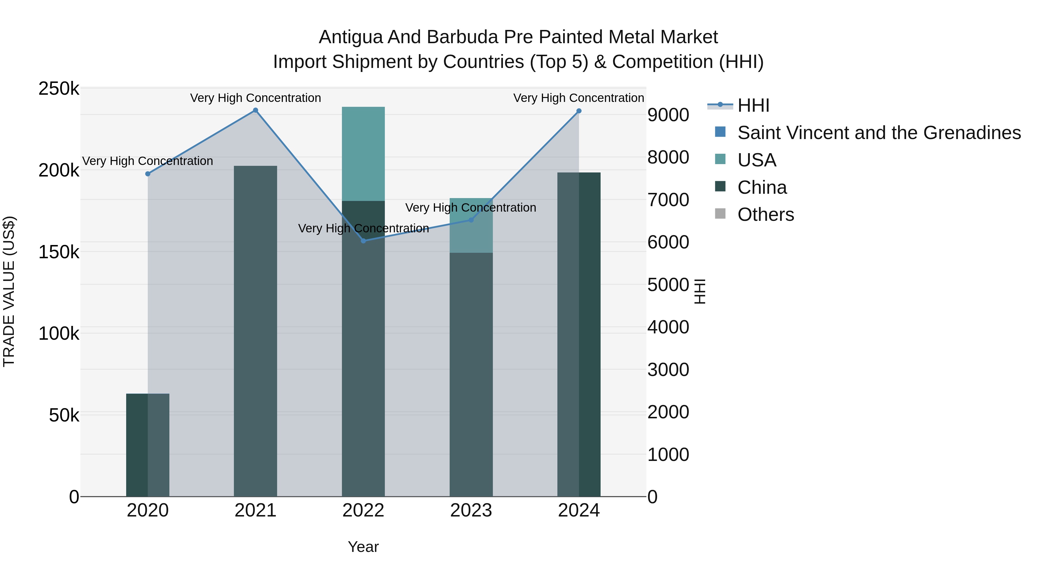 Antigua and Barbuda Pre Painted Metal Market Top 5 Importing Countries and Market Competition (HHI) Analysis