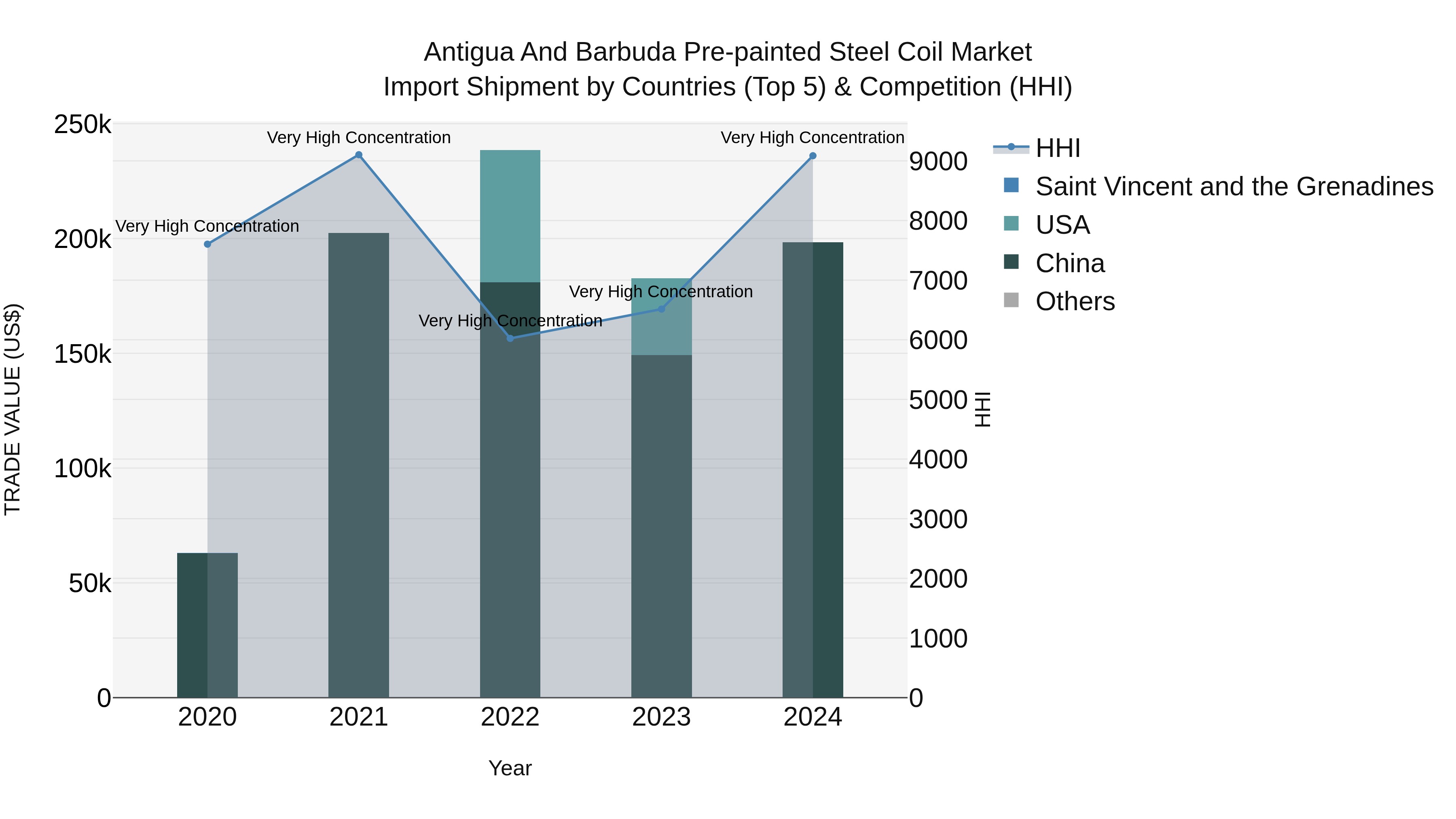 Antigua and Barbuda Pre-painted Steel Coil Market Top 5 Importing Countries and Market Competition (HHI) Analysis
