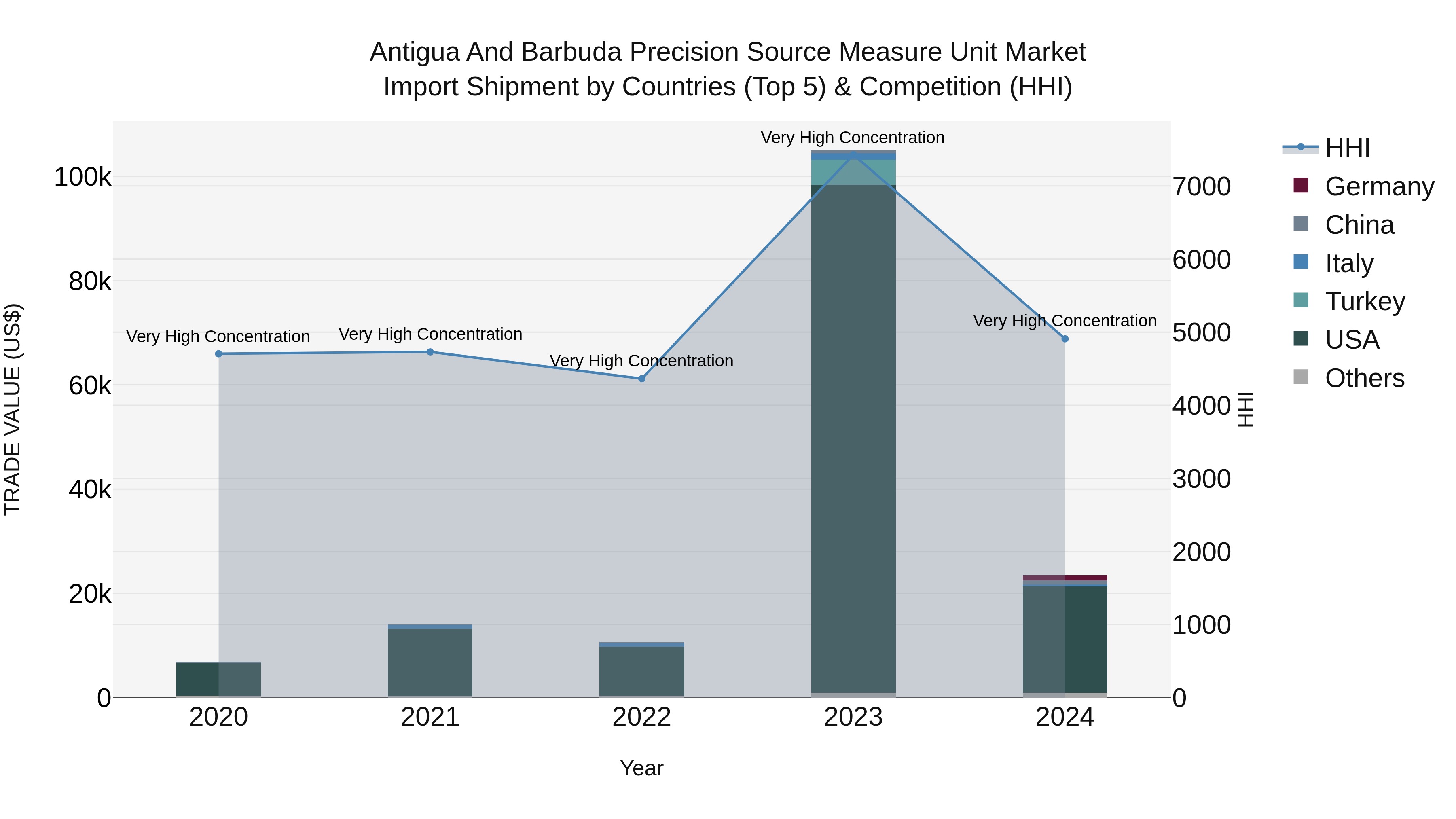 Antigua and Barbuda Precision Source Measure Unit Market Top 5 Importing Countries and Market Competition (HHI) Analysis