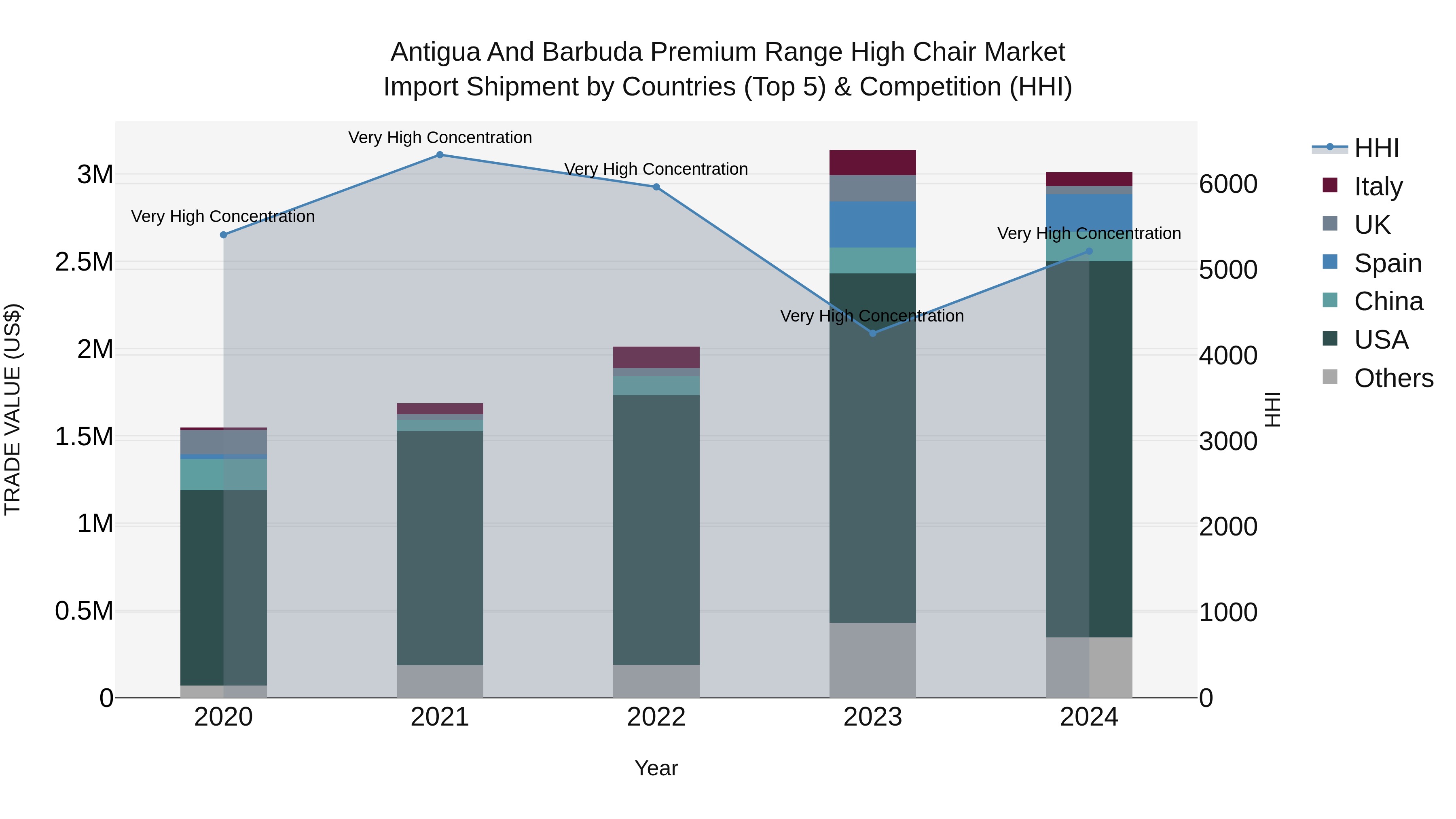 Antigua and Barbuda Premium Range High Chair Market Top 5 Importing Countries and Market Competition (HHI) Analysis
