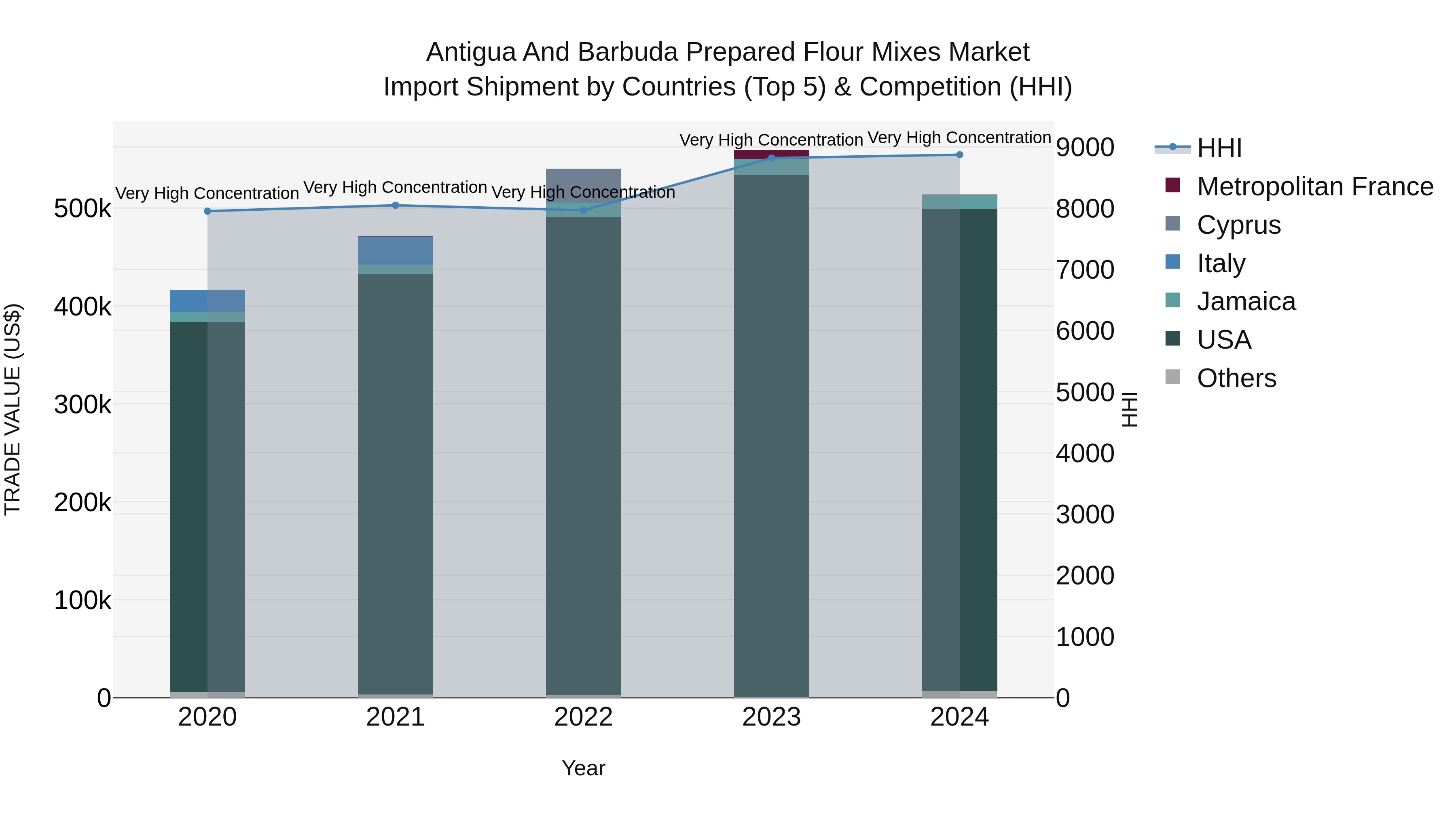 Antigua and Barbuda Prepared Flour Mixes Market Top 5 Importing Countries and Market Competition (HHI) Analysis