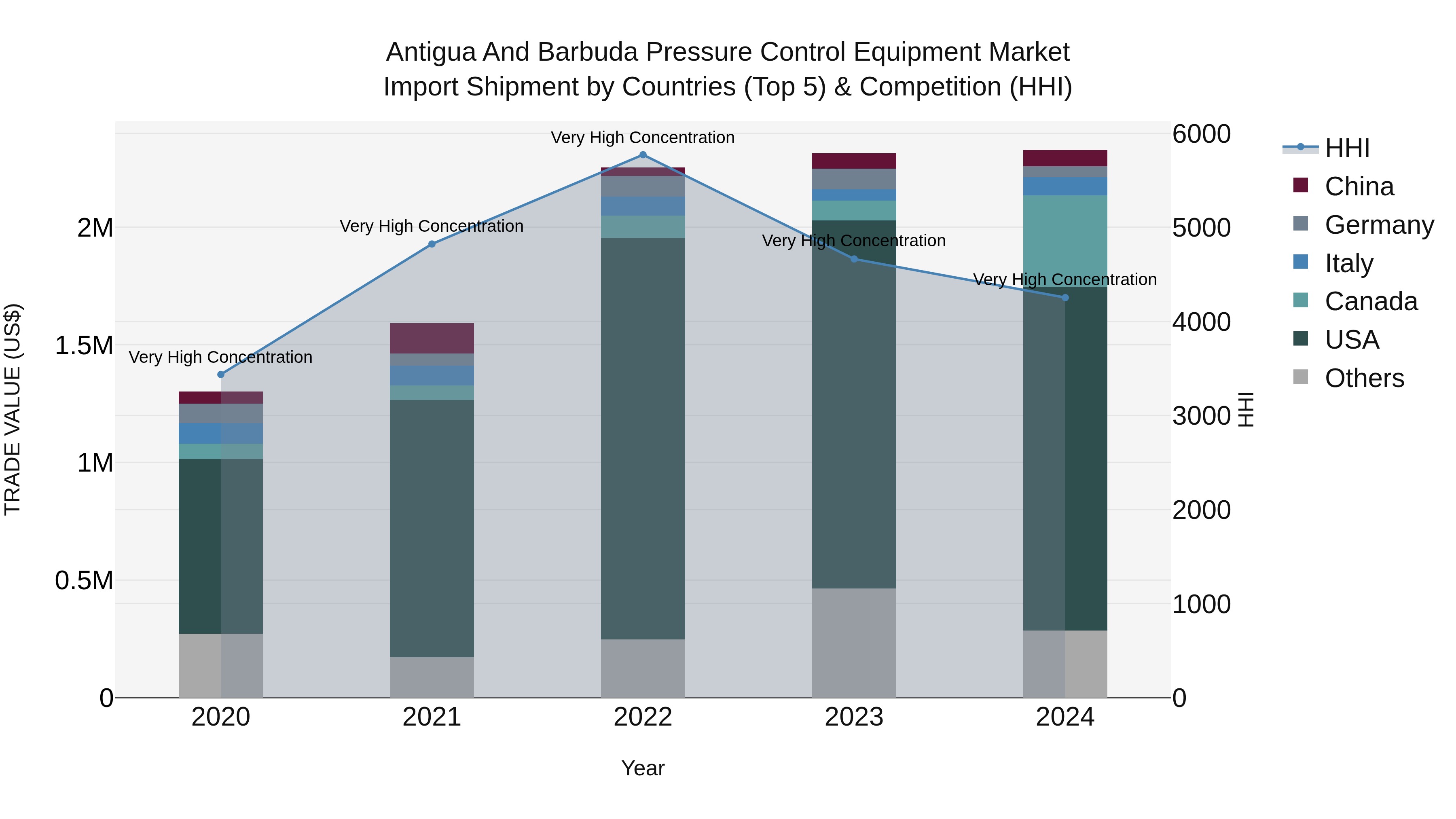 Antigua and Barbuda Pressure Control Equipment Market Top 5 Importing Countries and Market Competition (HHI) Analysis