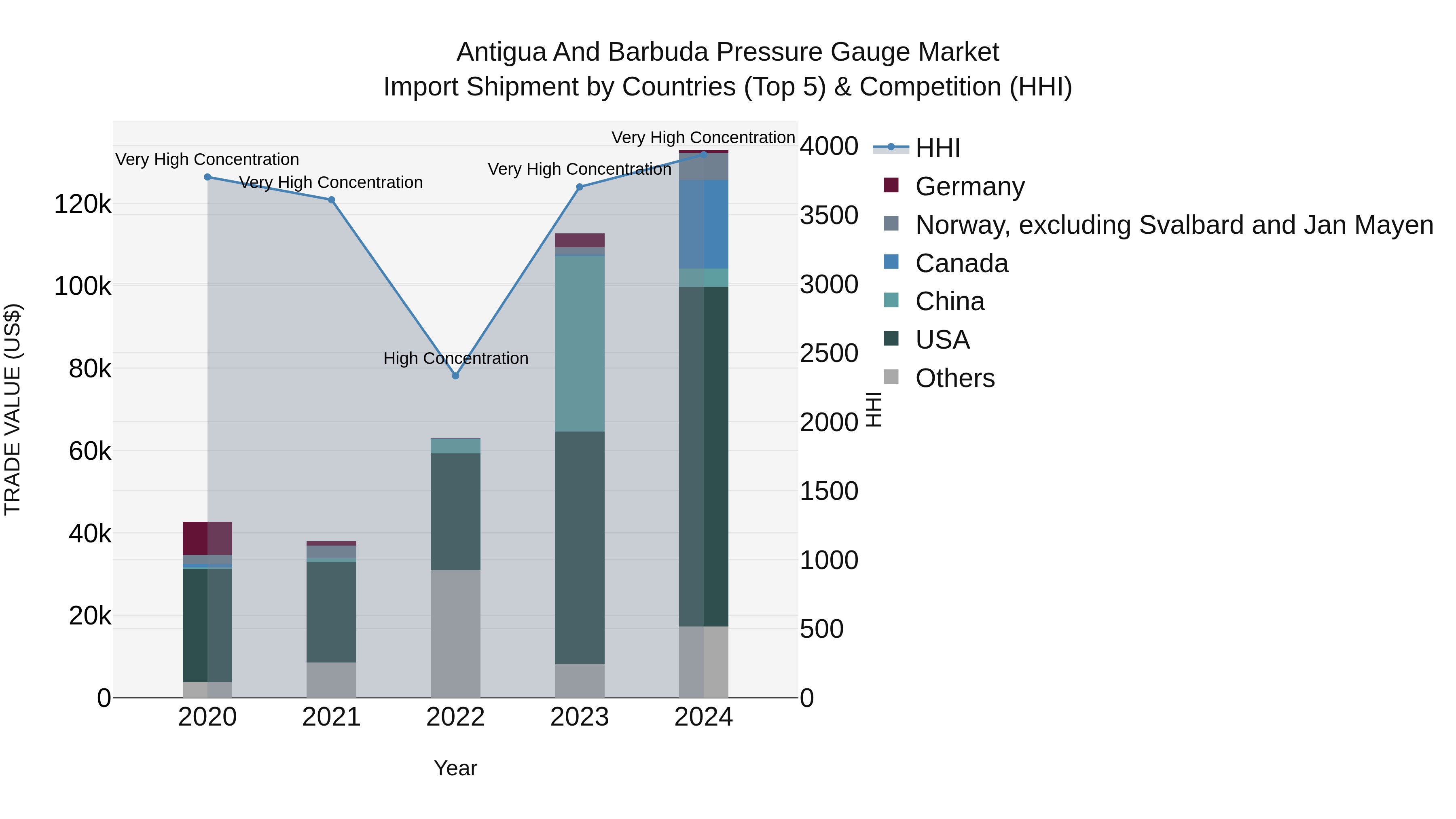 Antigua and Barbuda Pressure Gauge Market Top 5 Importing Countries and Market Competition (HHI) Analysis