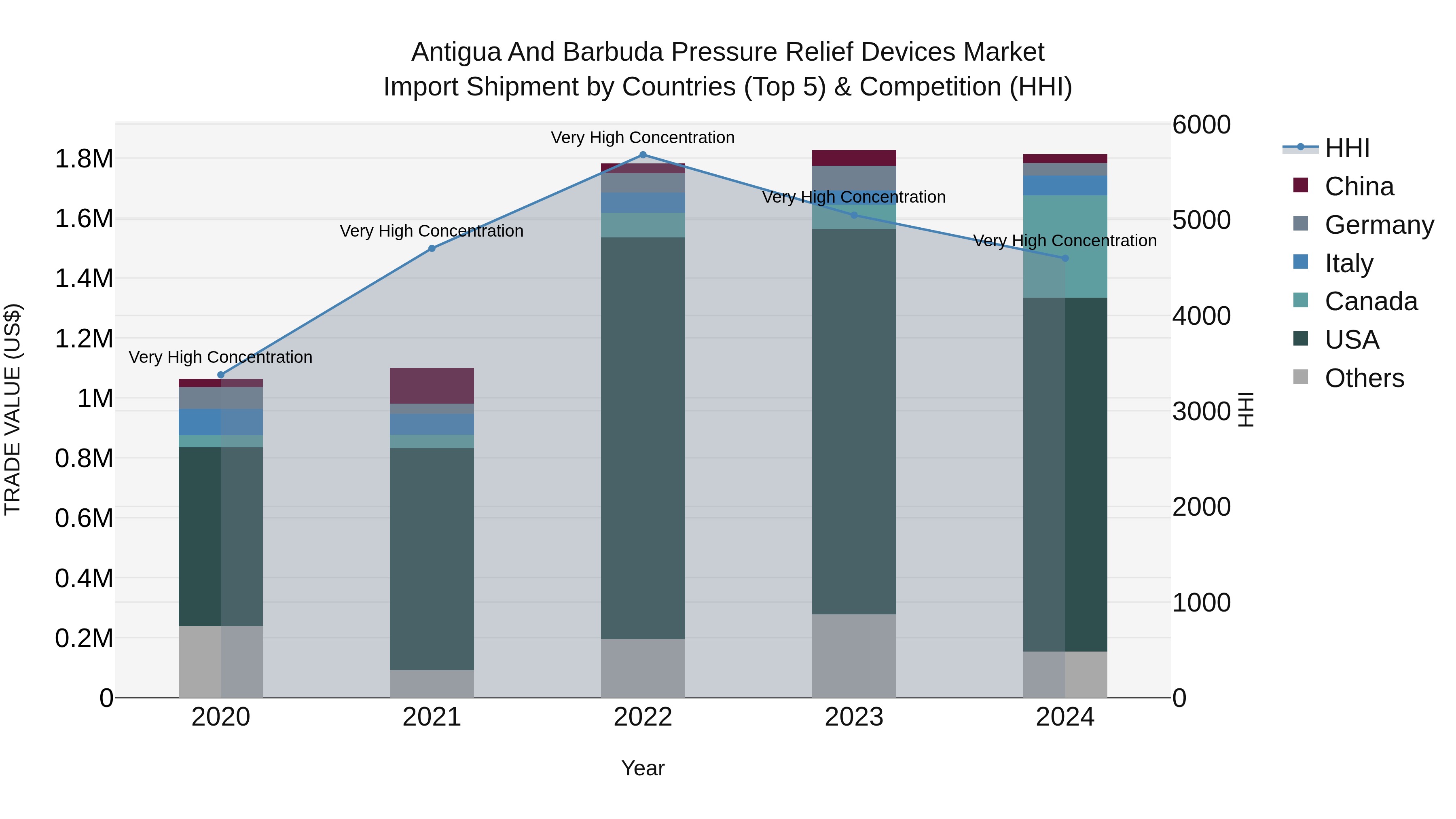 Antigua and Barbuda Pressure Relief Devices Market Top 5 Importing Countries and Market Competition (HHI) Analysis