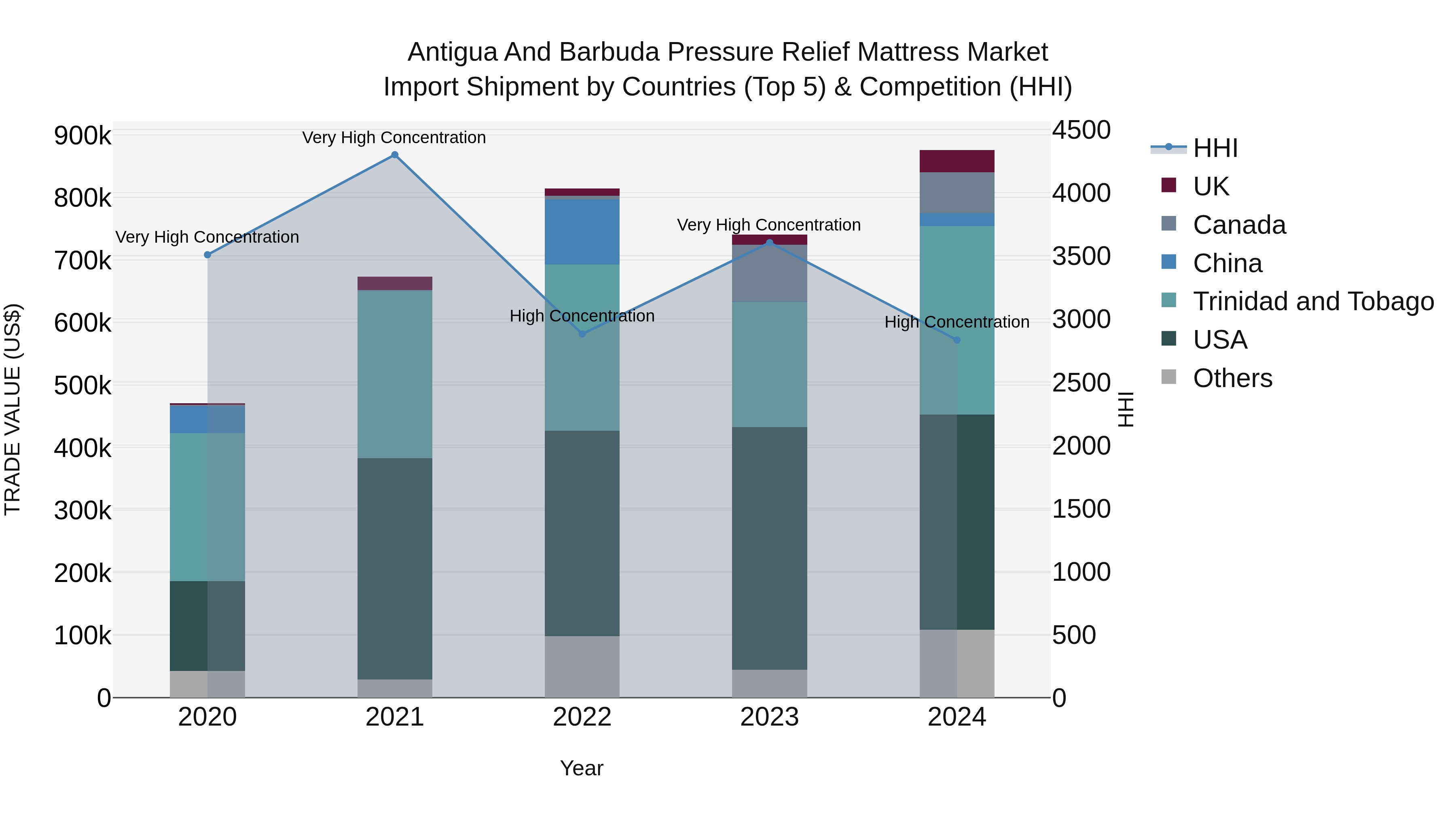Antigua and Barbuda Pressure Relief Mattress Market Top 5 Importing Countries and Market Competition (HHI) Analysis