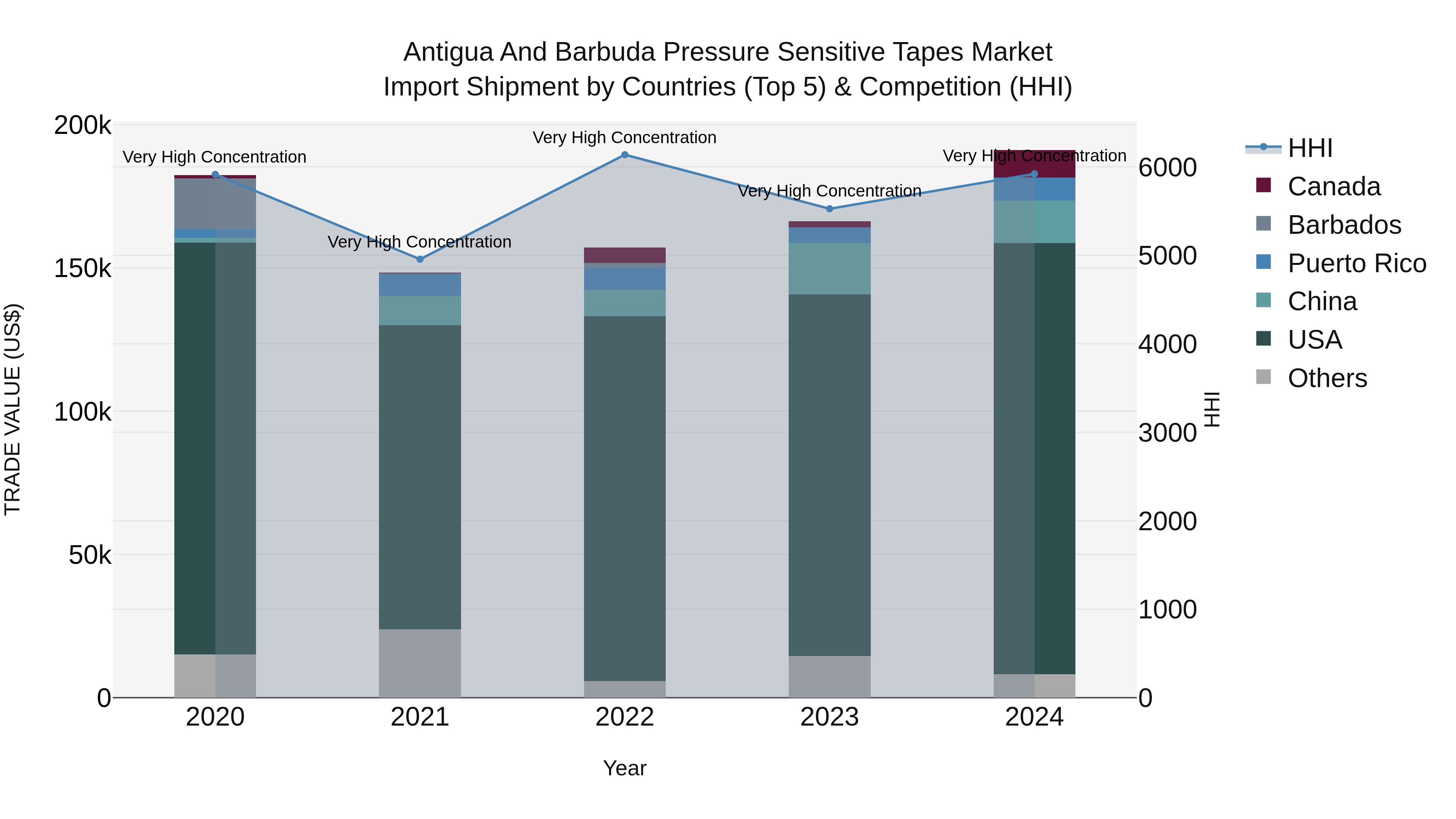 Antigua and Barbuda Pressure Sensitive Tapes Market Top 5 Importing Countries and Market Competition (HHI) Analysis