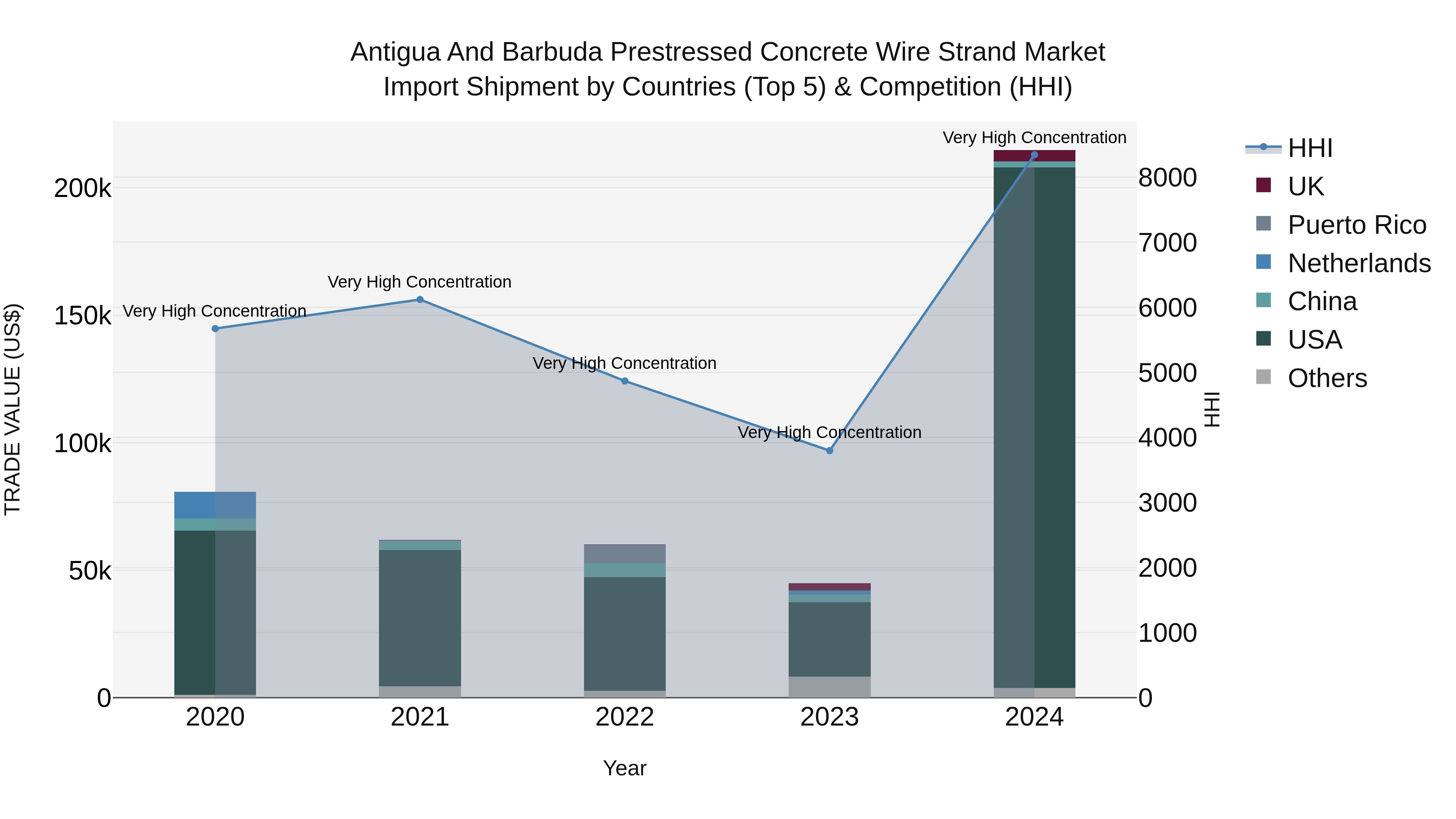 Antigua and Barbuda Prestressed Concrete Wire Strand Market Top 5 Importing Countries and Market Competition (HHI) Analysis