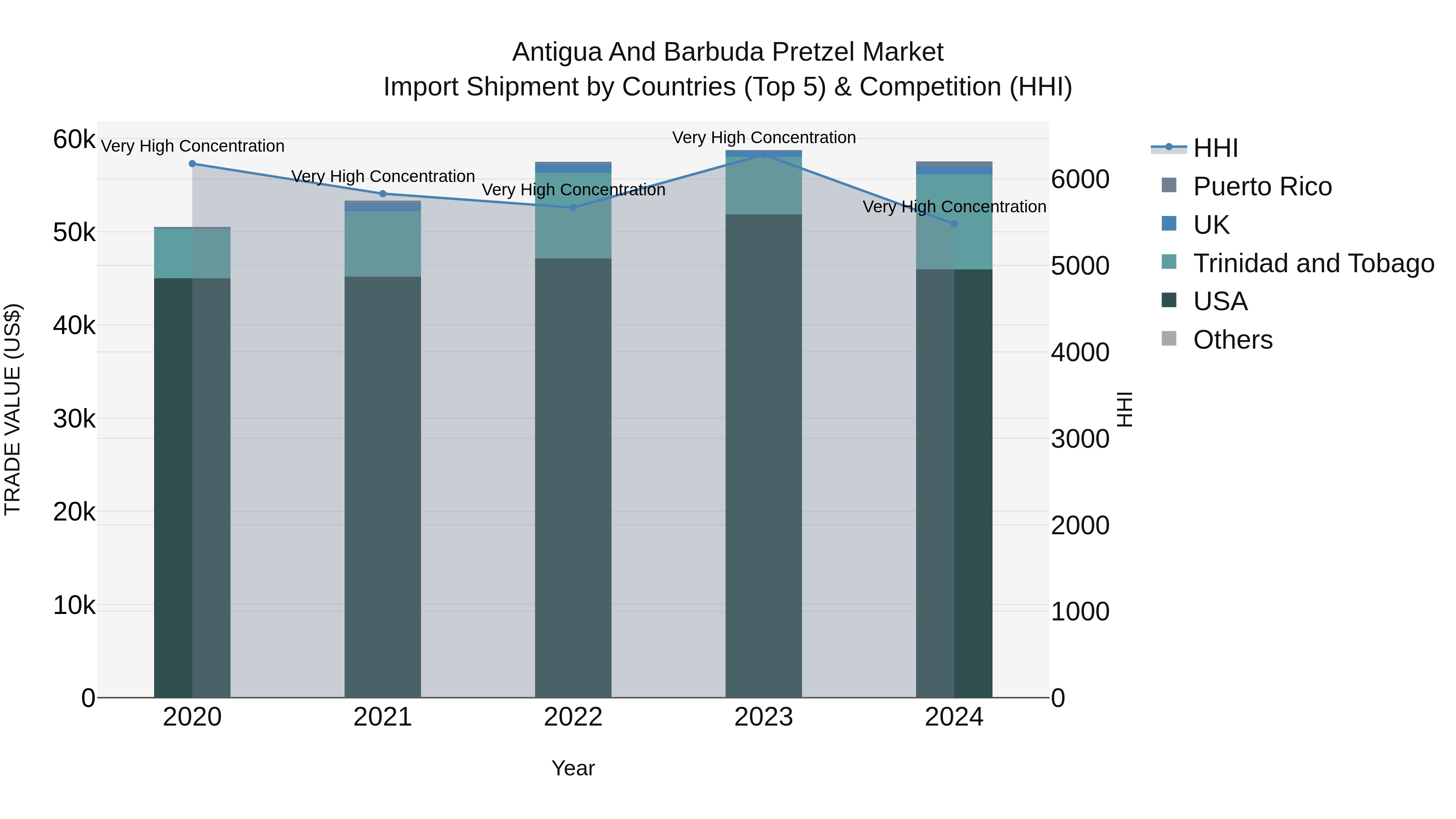 Antigua and Barbuda Pretzel Market Top 5 Importing Countries and Market Competition (HHI) Analysis
