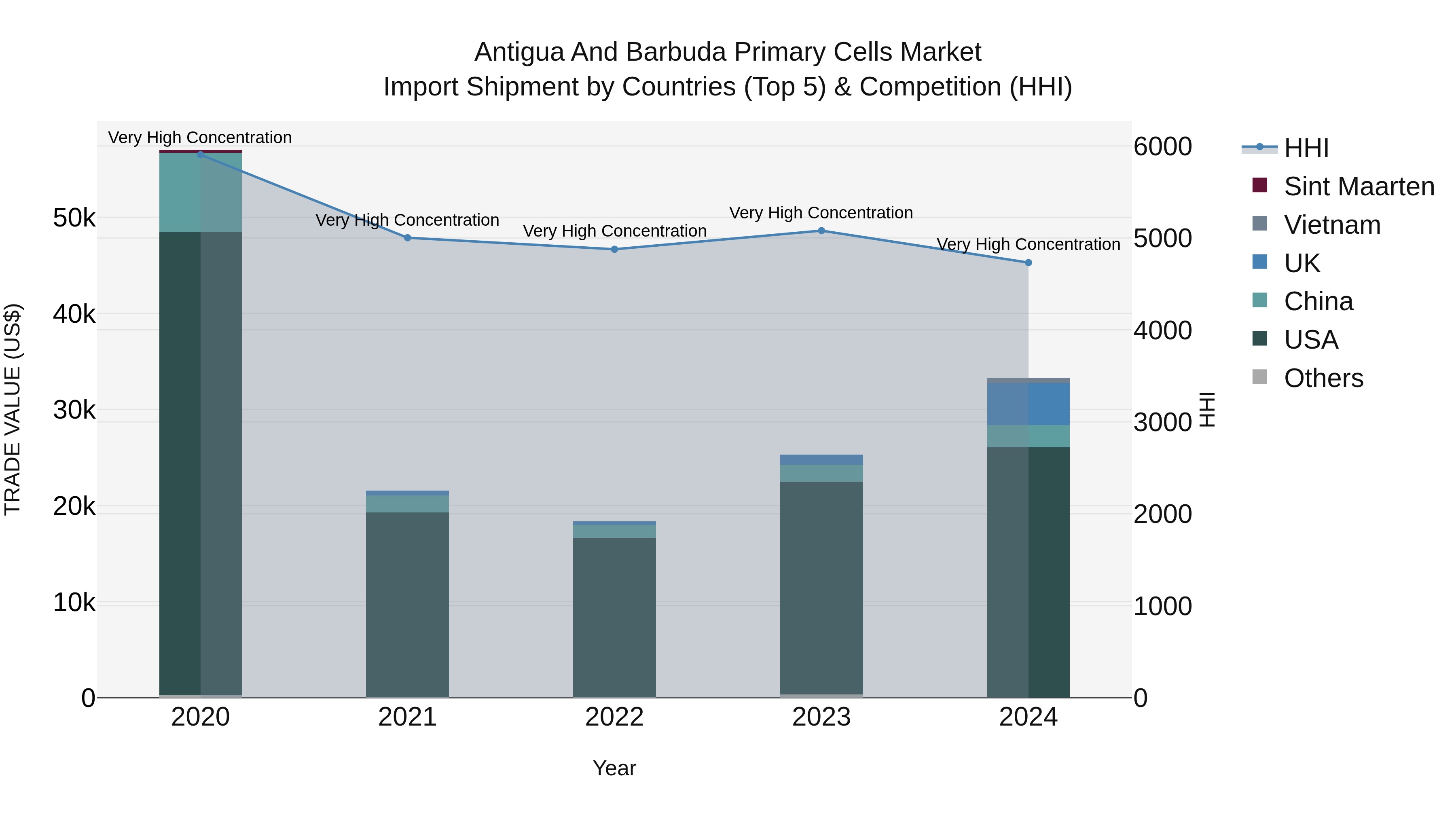 Antigua and Barbuda Primary Cells Market Top 5 Importing Countries and Market Competition (HHI) Analysis