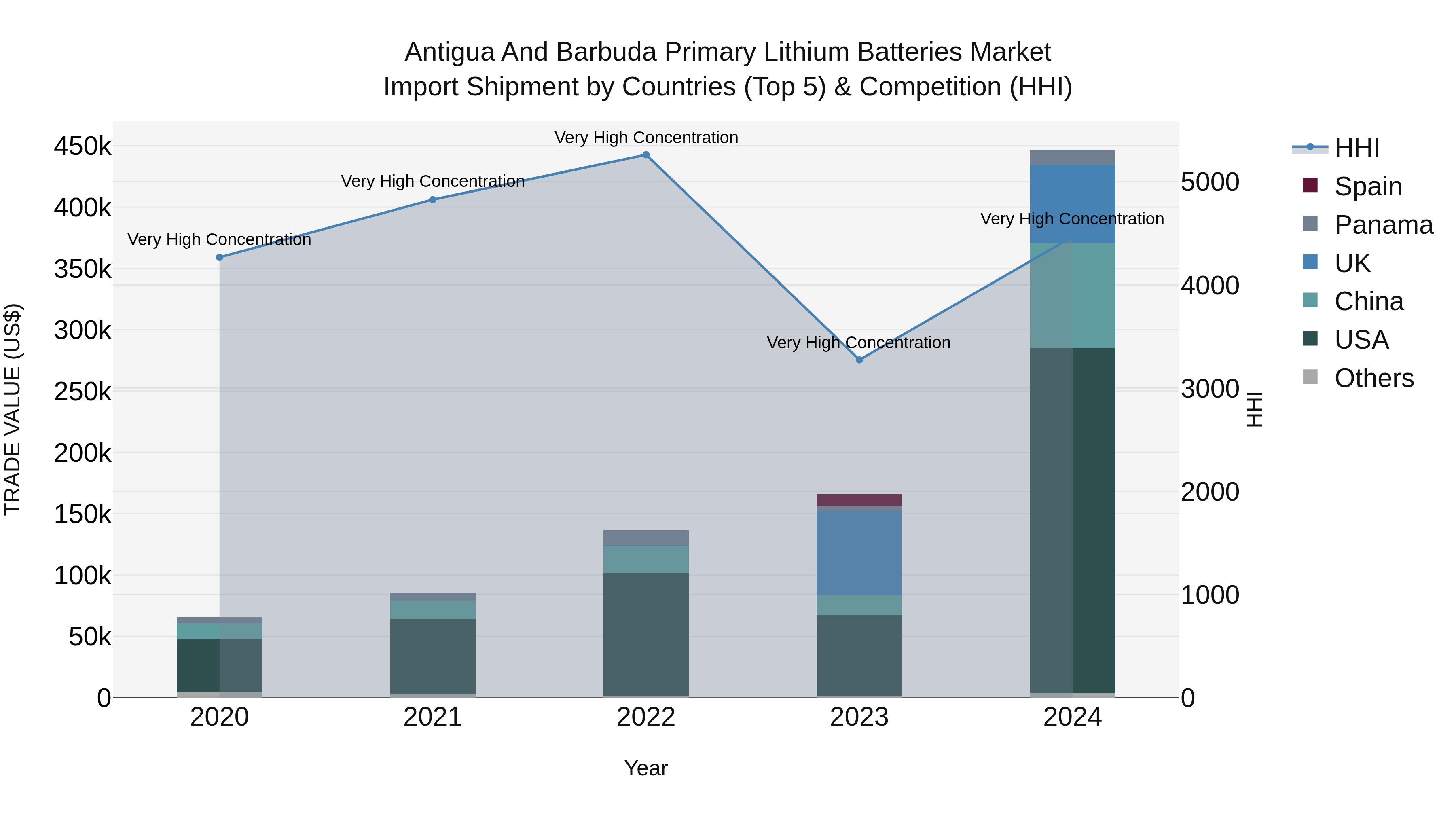 Antigua and Barbuda Primary Lithium Batteries Market Top 5 Importing Countries and Market Competition (HHI) Analysis