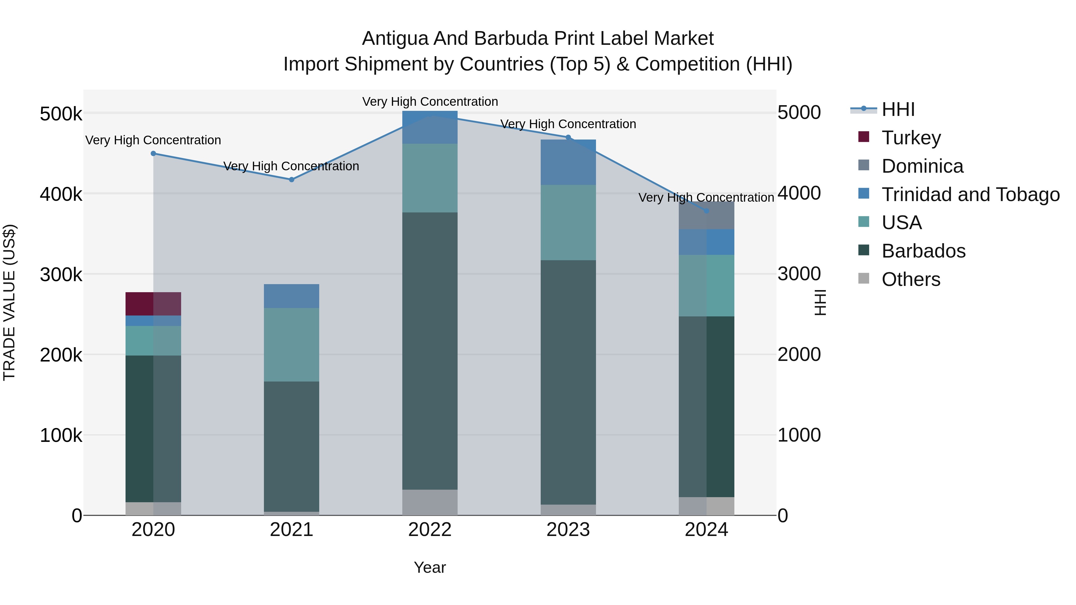 Antigua and Barbuda Print Label Market Top 5 Importing Countries and Market Competition (HHI) Analysis
