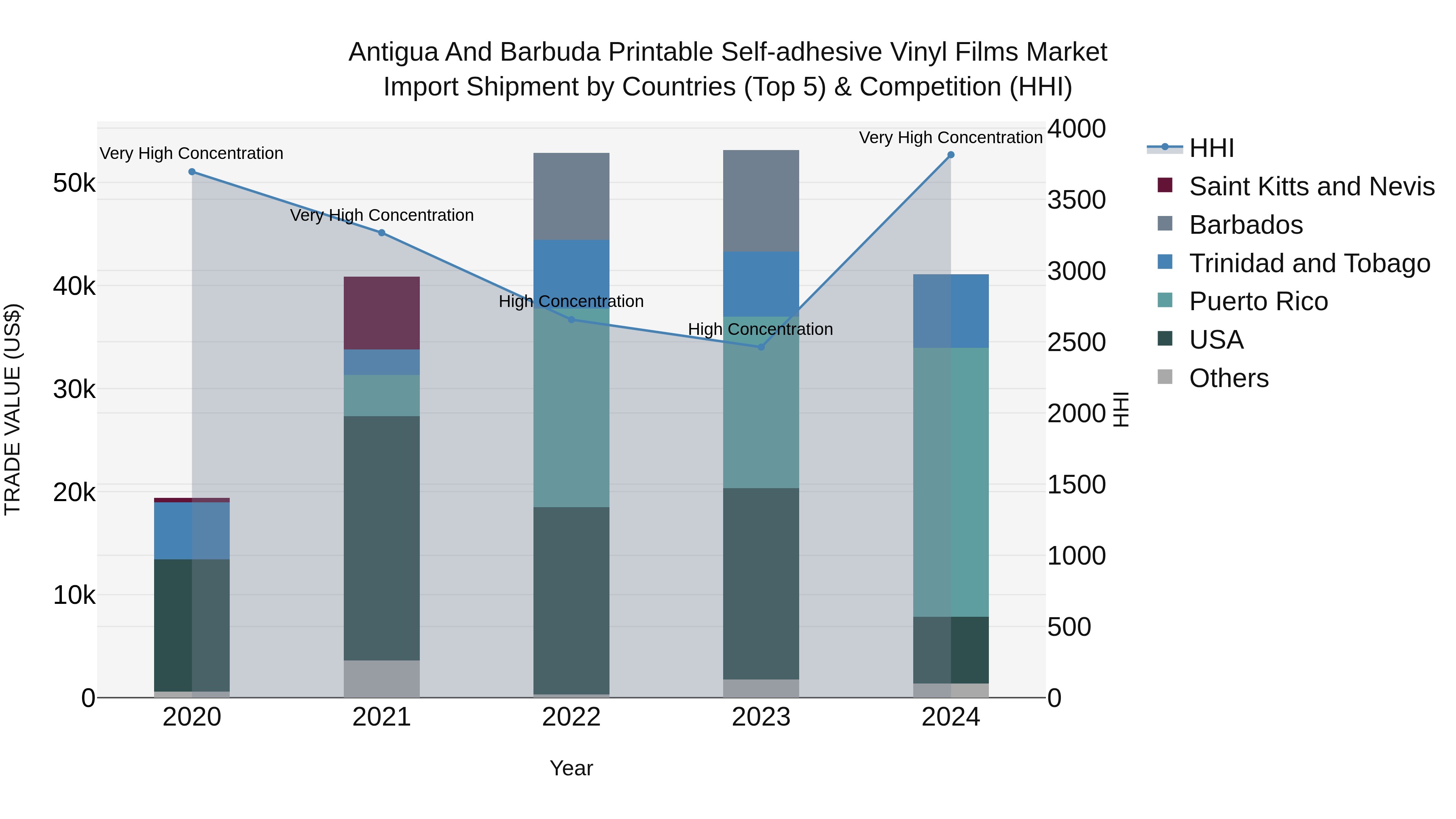 Antigua and Barbuda Printable Self-adhesive Vinyl Films Market Top 5 Importing Countries and Market Competition (HHI) Analysis
