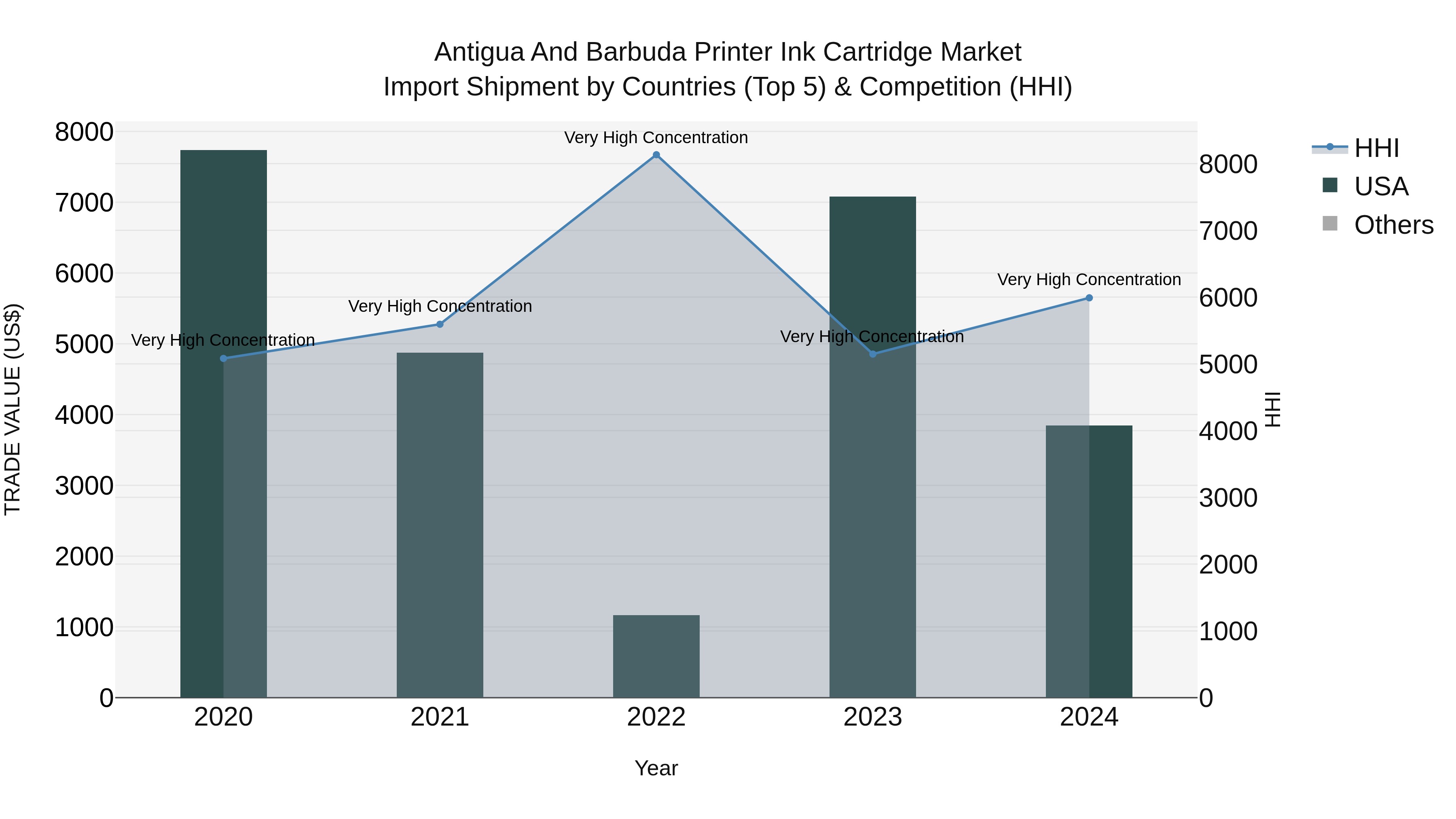 Antigua and Barbuda Printer Ink Cartridge Market Top 5 Importing Countries and Market Competition (HHI) Analysis