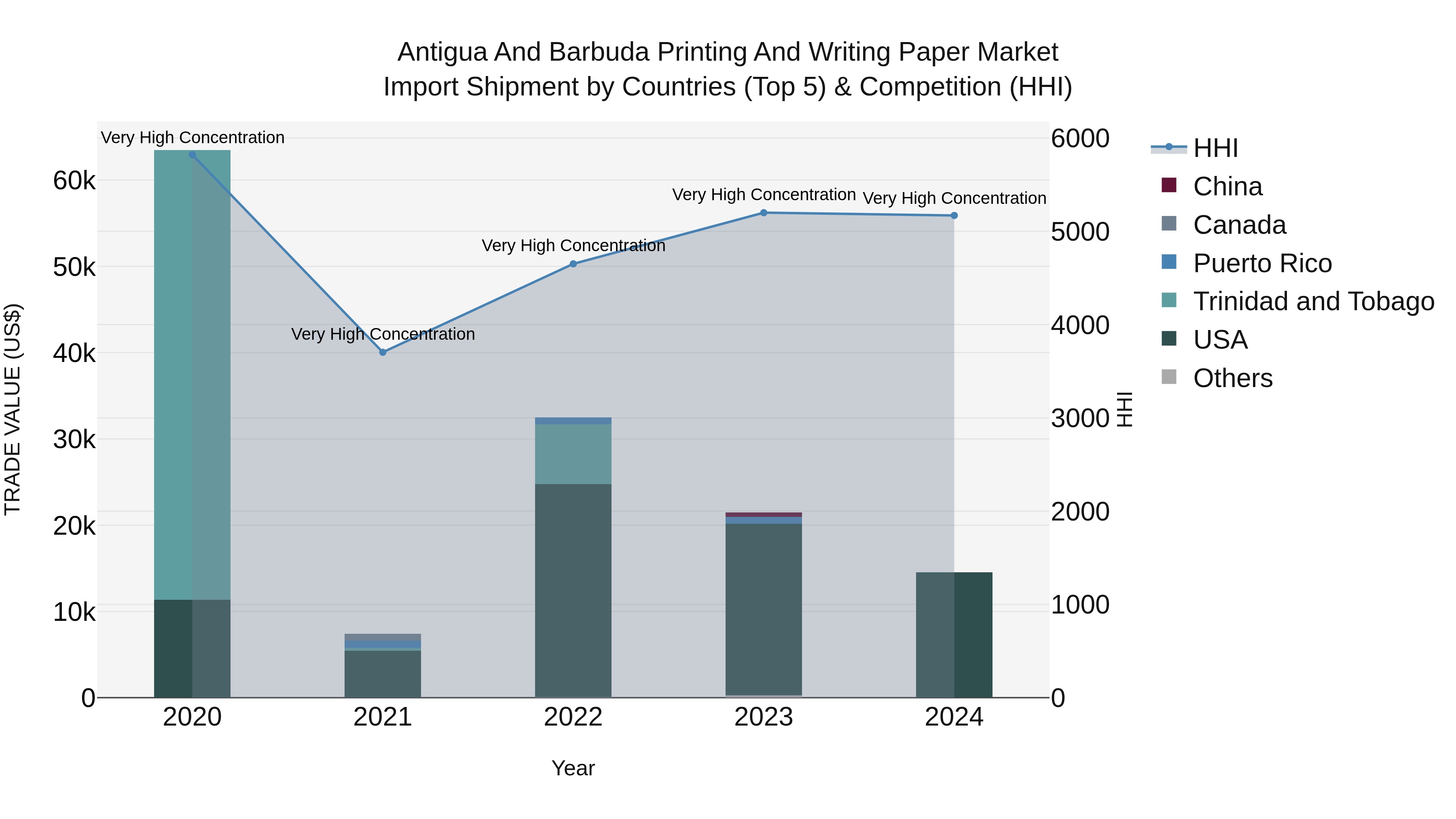 Antigua and Barbuda Printing and Writing Paper Market Top 5 Importing Countries and Market Competition (HHI) Analysis
