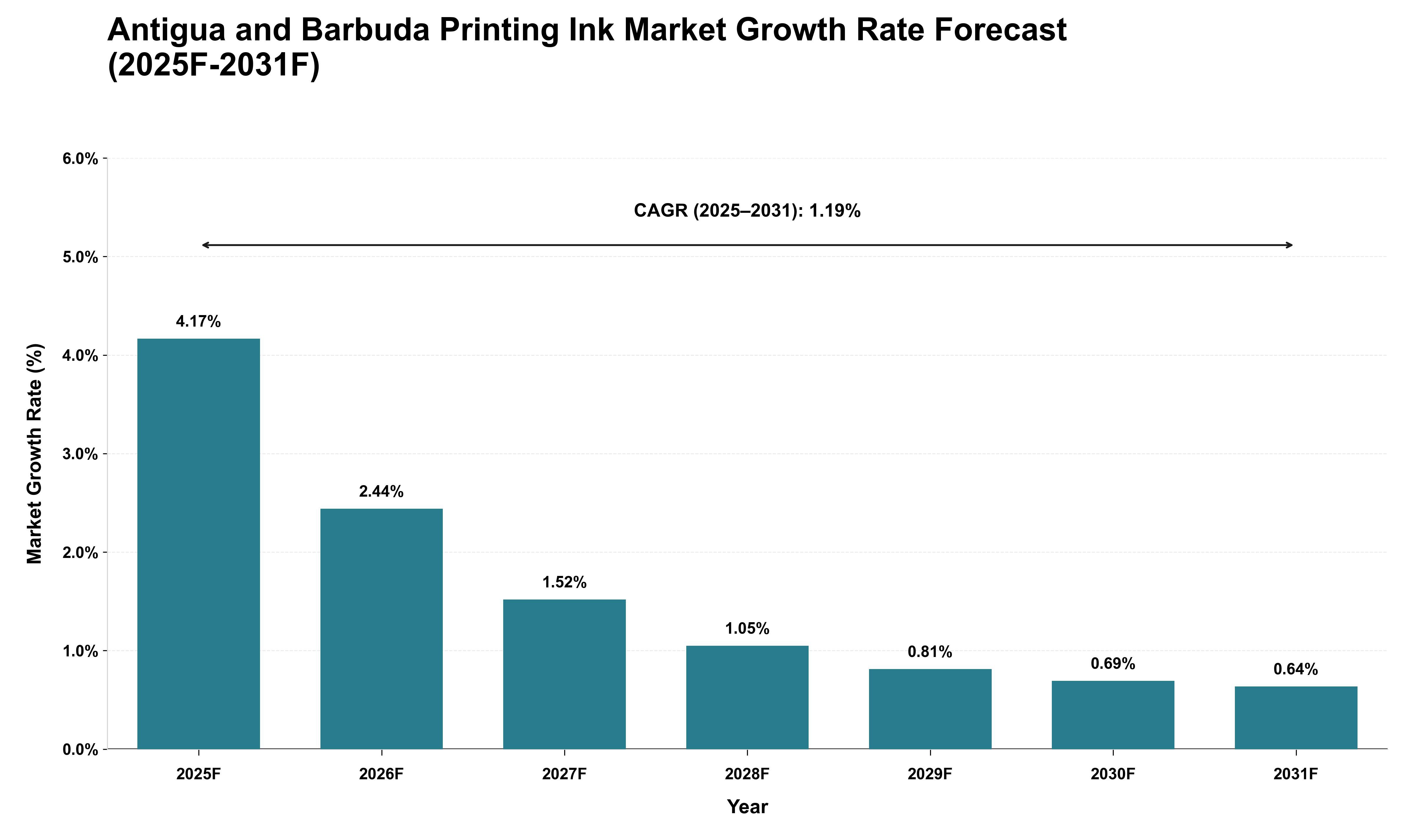 Antigua and Barbuda Printing Ink Market Growth Rate Analysis (2025 - 2031)
