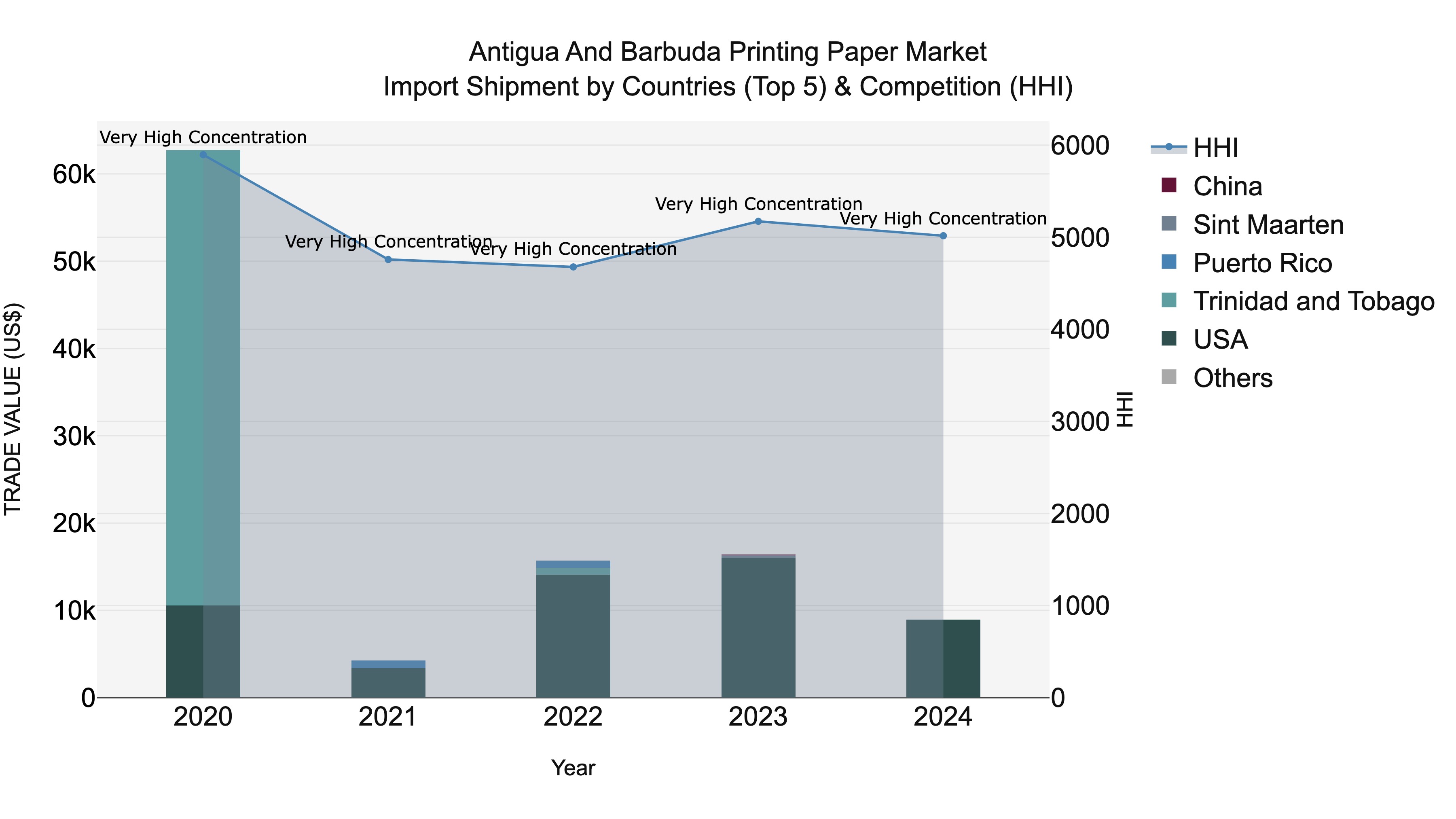 Antigua and Barbuda Printing Paper Market Top 5 Importing Countries and Market Competition (HHI) Analysis