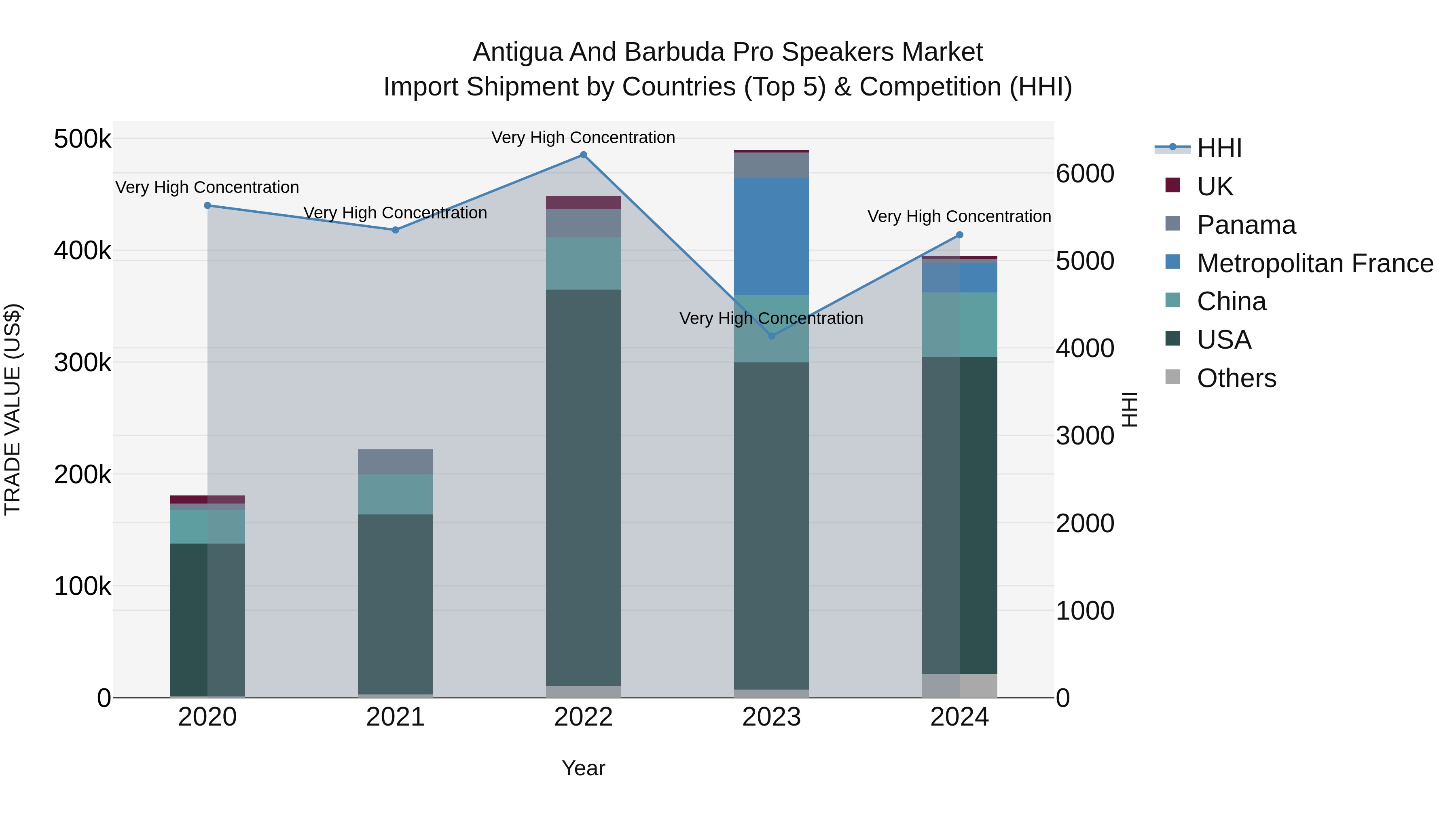 Antigua and Barbuda Pro Speakers Market Top 5 Importing Countries and Market Competition (HHI) Analysis