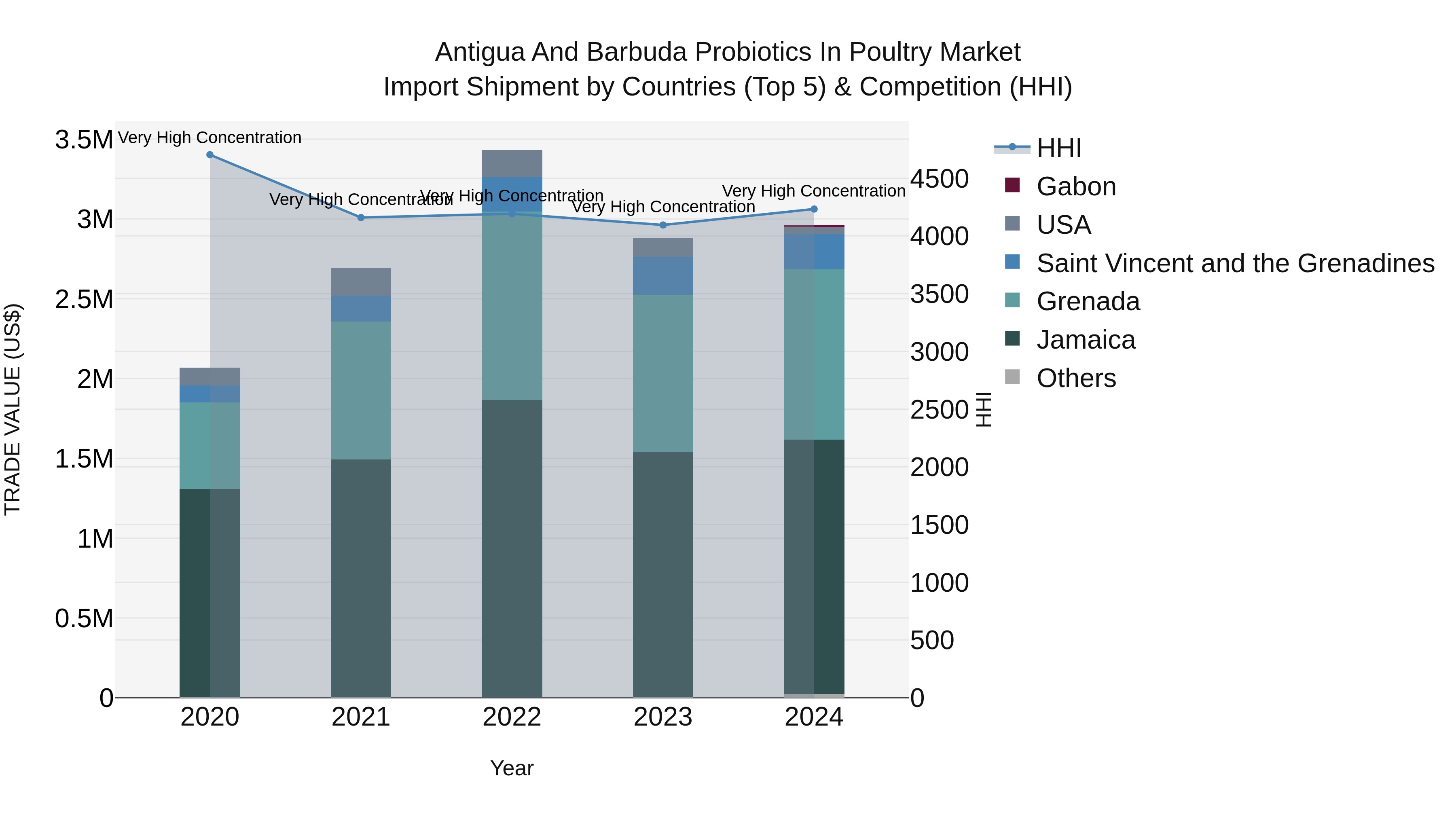 Antigua and Barbuda Probiotics in Poultry Market Top 5 Importing Countries and Market Competition (HHI) Analysis