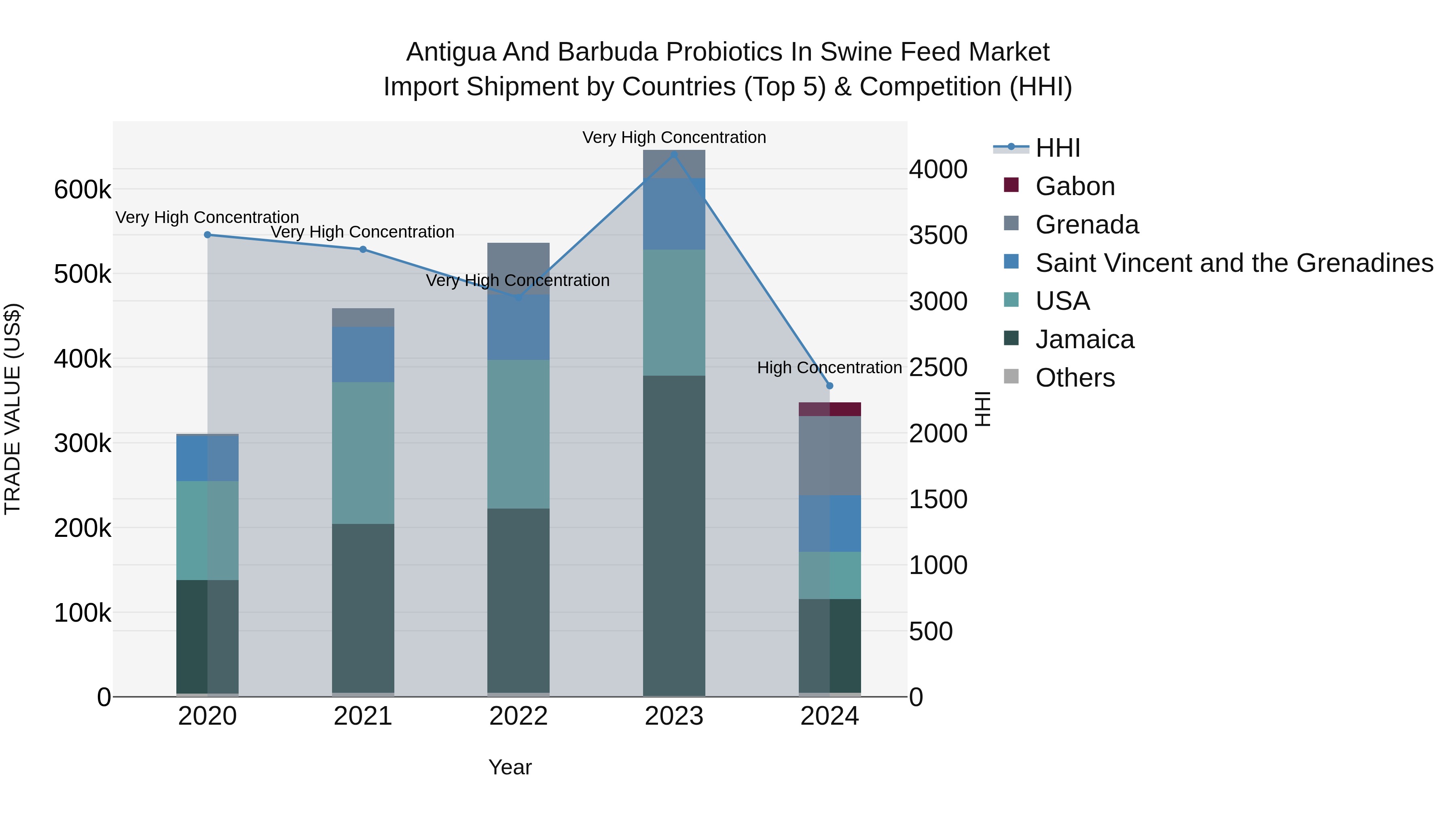 Antigua and Barbuda Probiotics in Swine Feed Market Top 5 Importing Countries and Market Competition (HHI) Analysis
