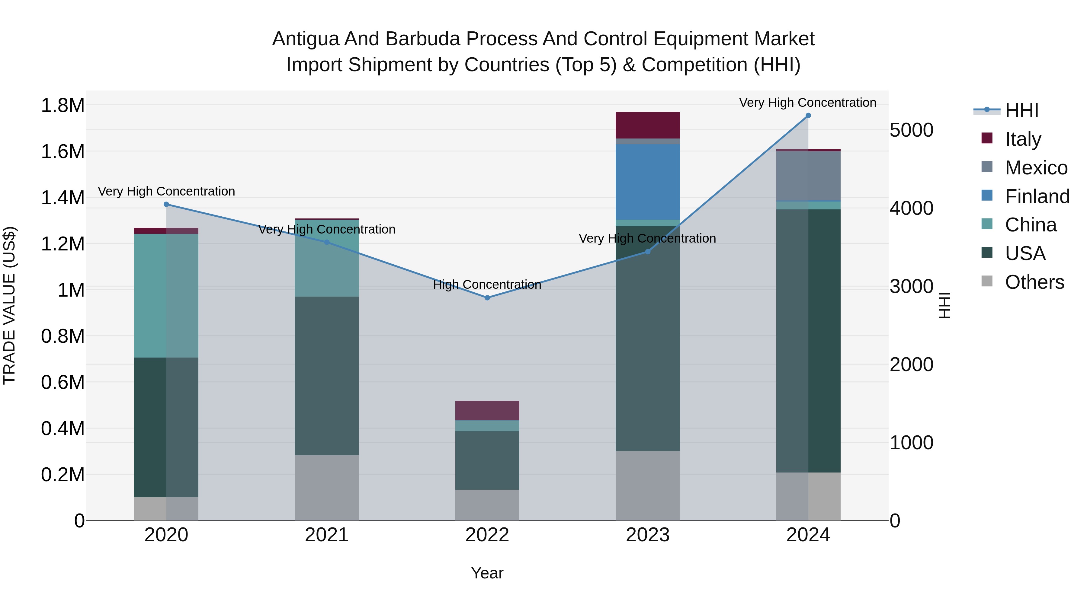 Antigua and Barbuda Process and Control Equipment Market Top 5 Importing Countries and Market Competition (HHI) Analysis