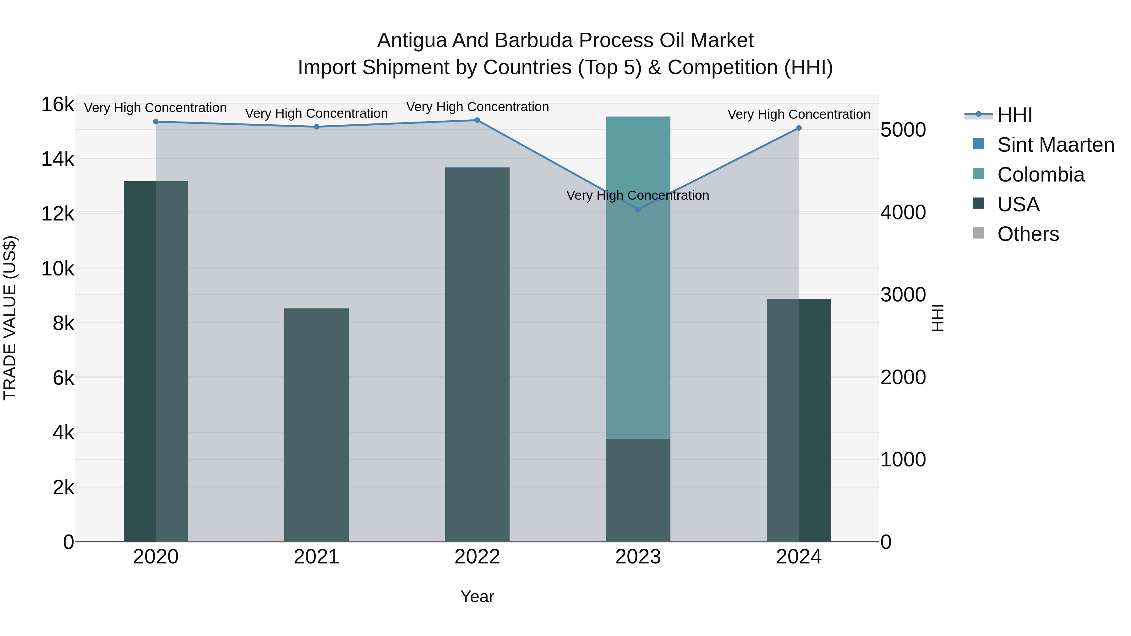 Antigua and Barbuda Process Oil Market Top 5 Importing Countries and Market Competition (HHI) Analysis