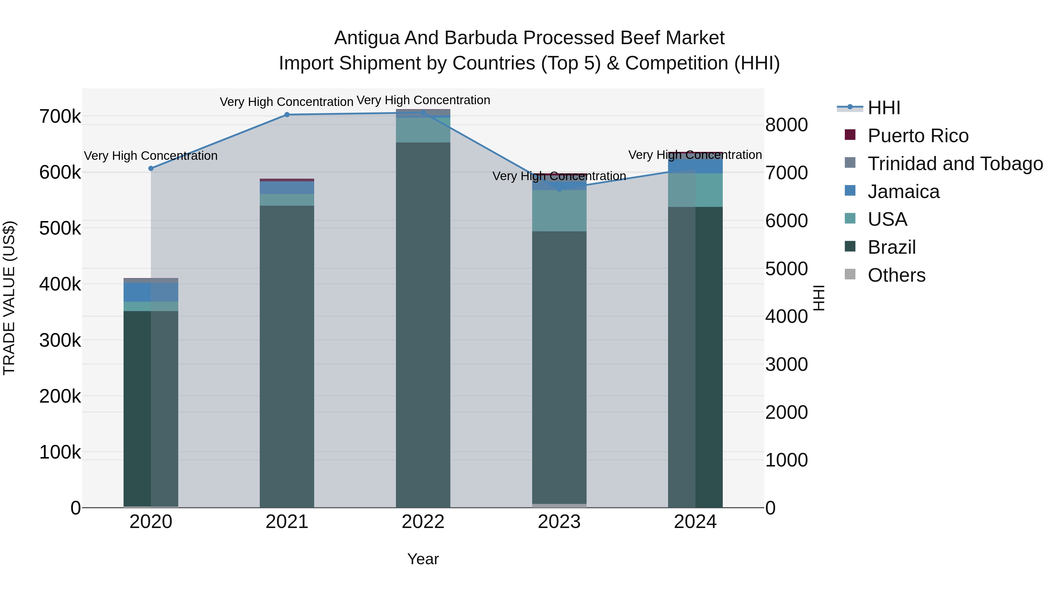 Antigua and Barbuda Processed Beef Market Top 5 Importing Countries and Market Competition (HHI) Analysis