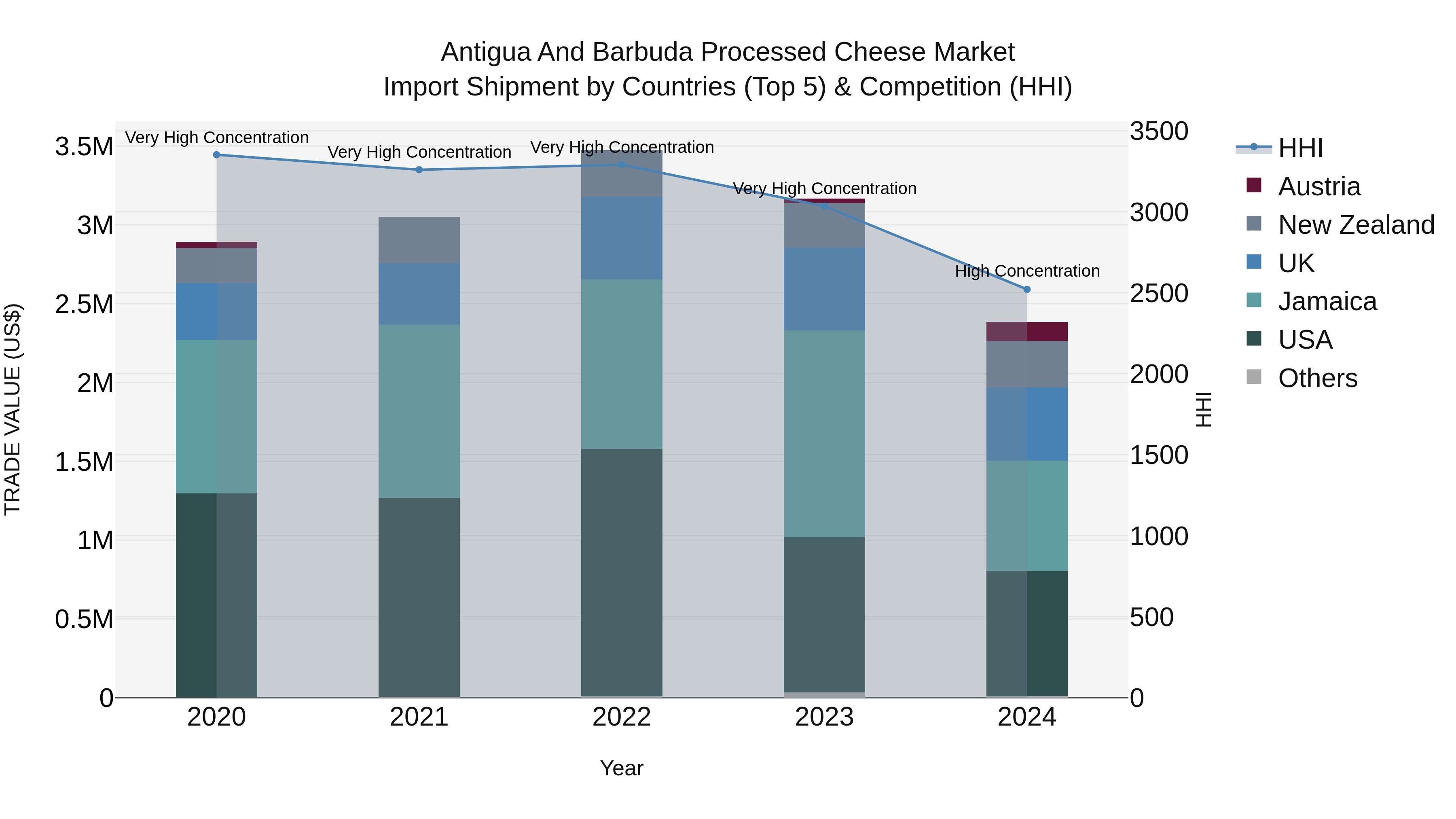 Antigua and Barbuda Processed Cheese Market Top 5 Importing Countries and Market Competition (HHI) Analysis